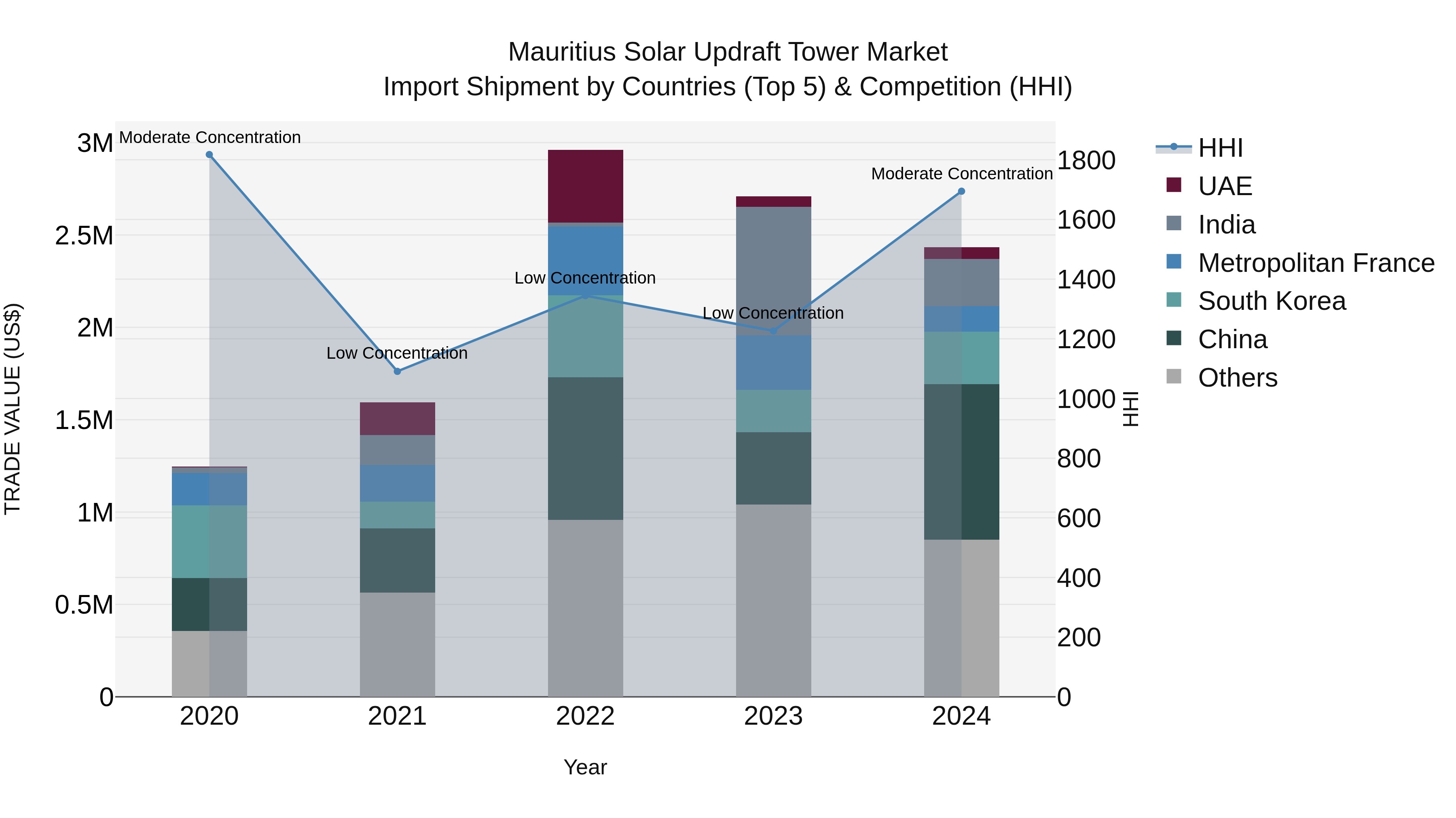 Mauritius Solar Updraft Tower Market Top 5 Importing Countries and Market Competition (HHI) Analysis
