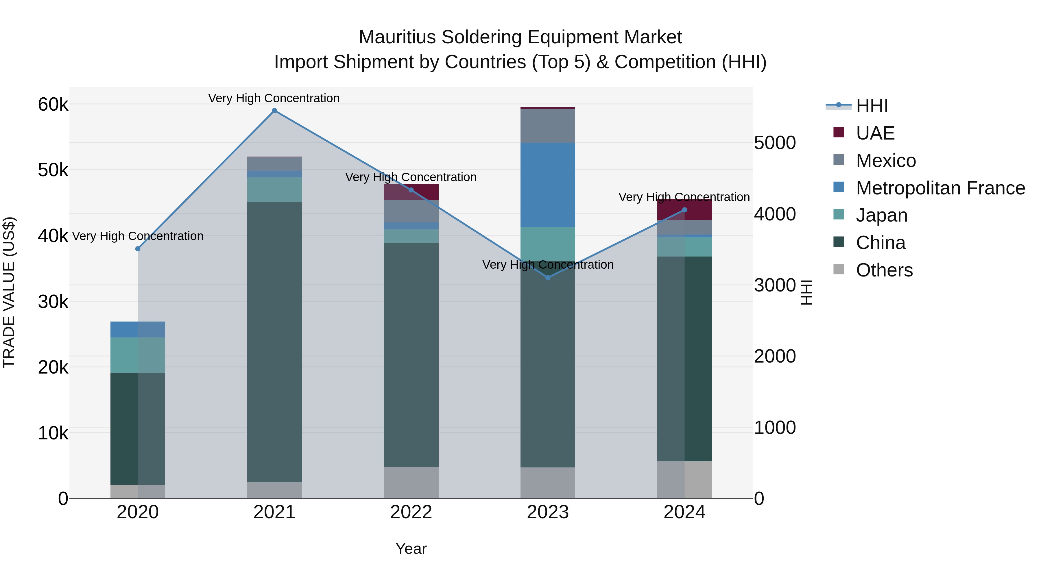 Mauritius Soldering Equipment Market Top 5 Importing Countries and Market Competition (HHI) Analysis