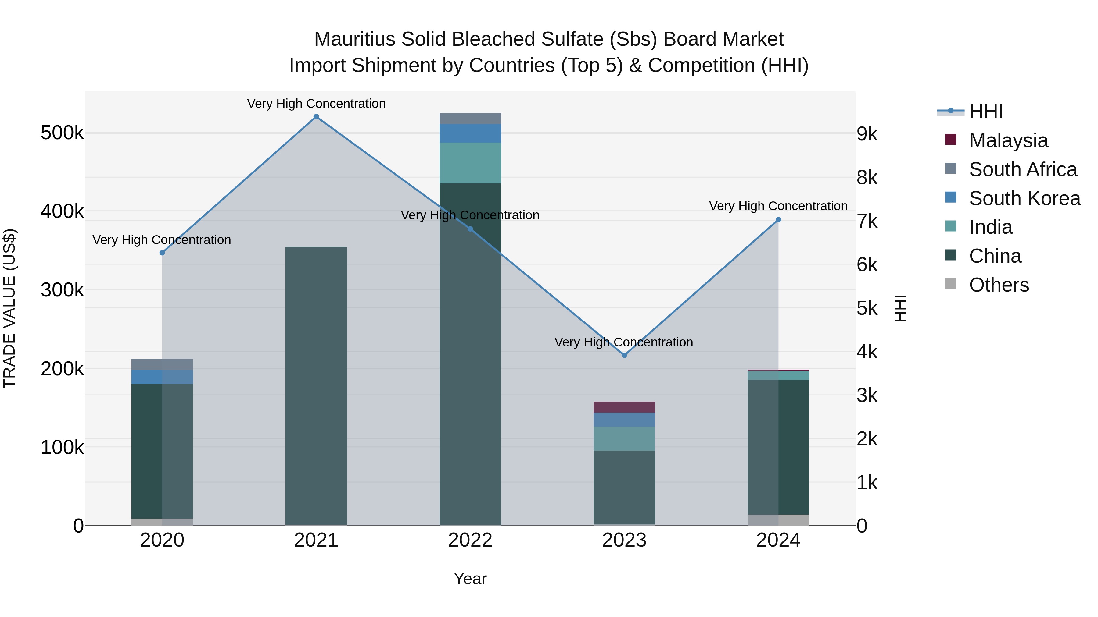 Mauritius Solid Bleached Sulfate Sbs Board Market Top 5 Importing Countries and Market Competition (HHI) Analysis