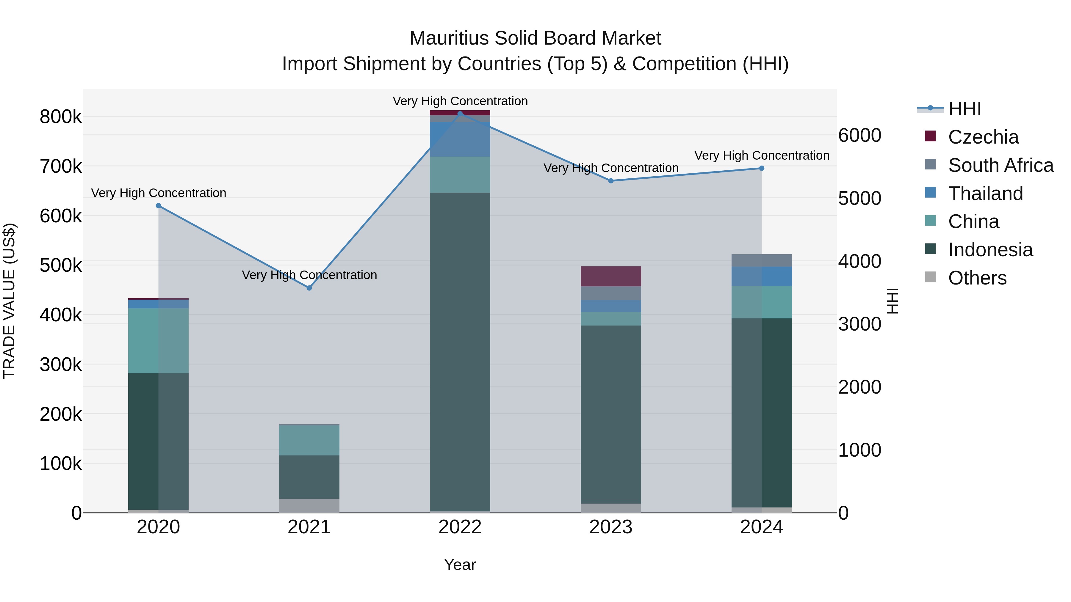 Mauritius Solid Board Market Top 5 Importing Countries and Market Competition (HHI) Analysis