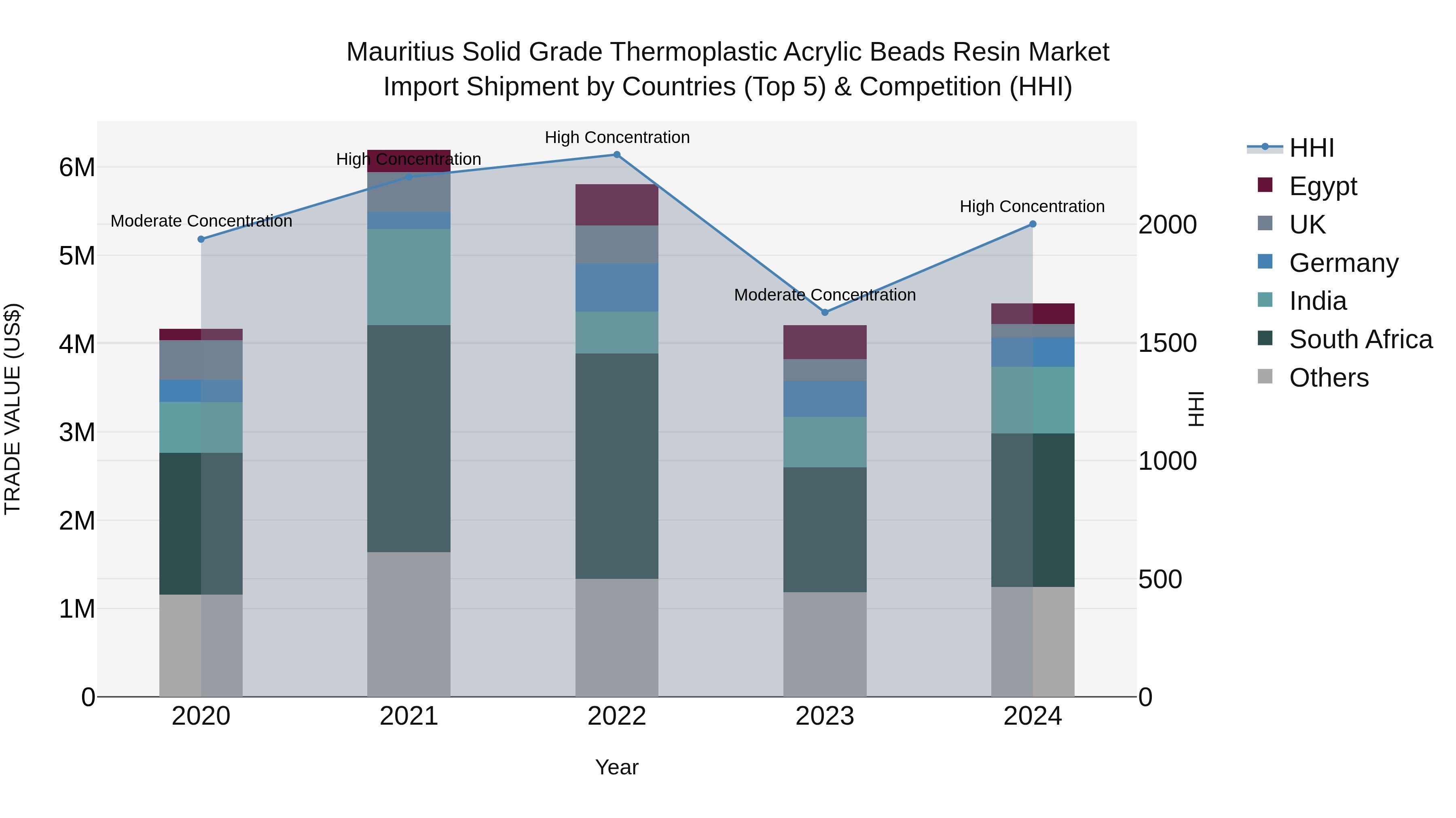 Mauritius Solid Grade Thermoplastic Acrylic Beads Resin Market Top 5 Importing Countries and Market Competition (HHI) Analysis
