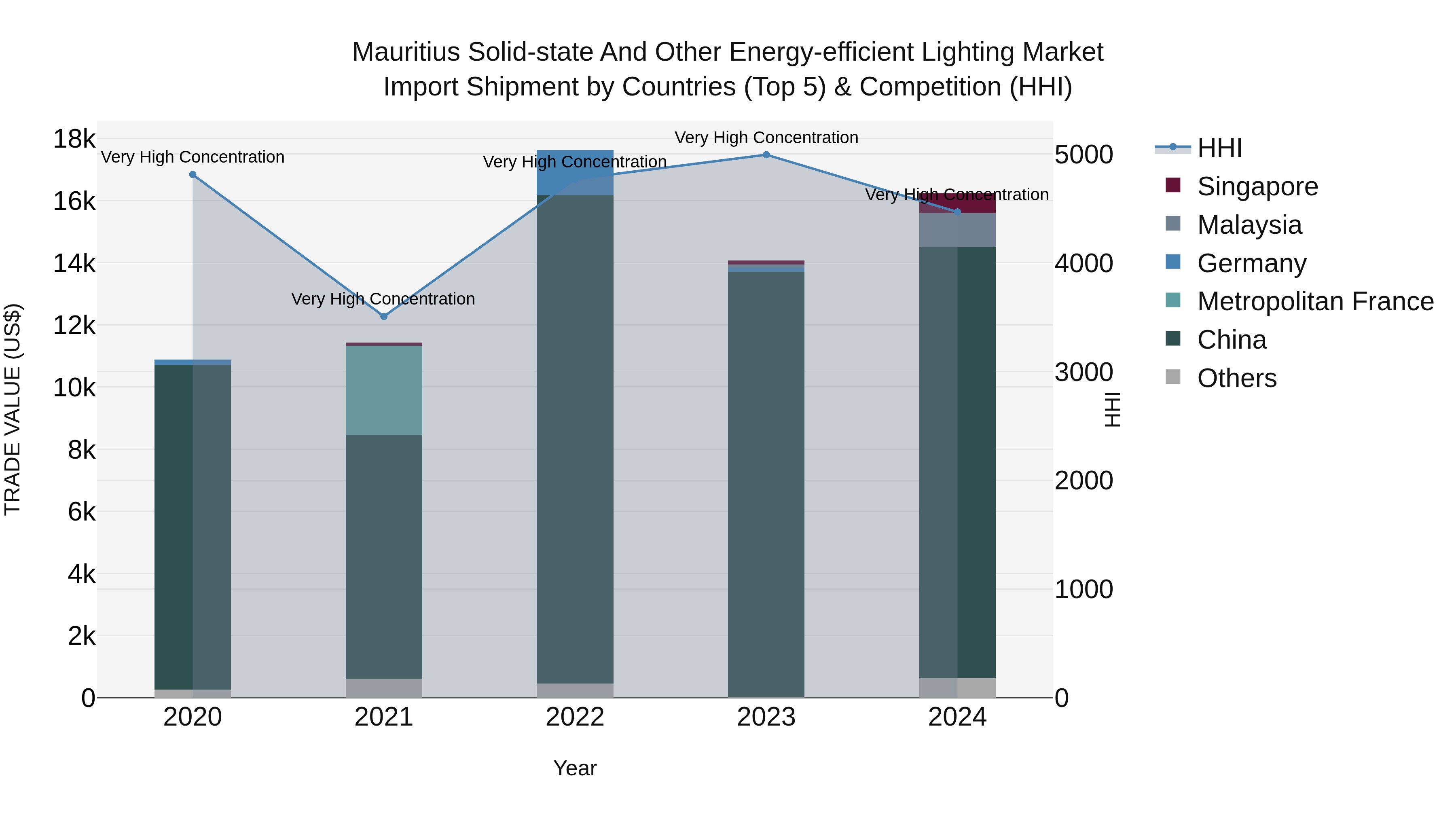 Mauritius Solid State And Other Energy Efficient Lighting Market Top 5 Importing Countries and Market Competition (HHI) Analysis