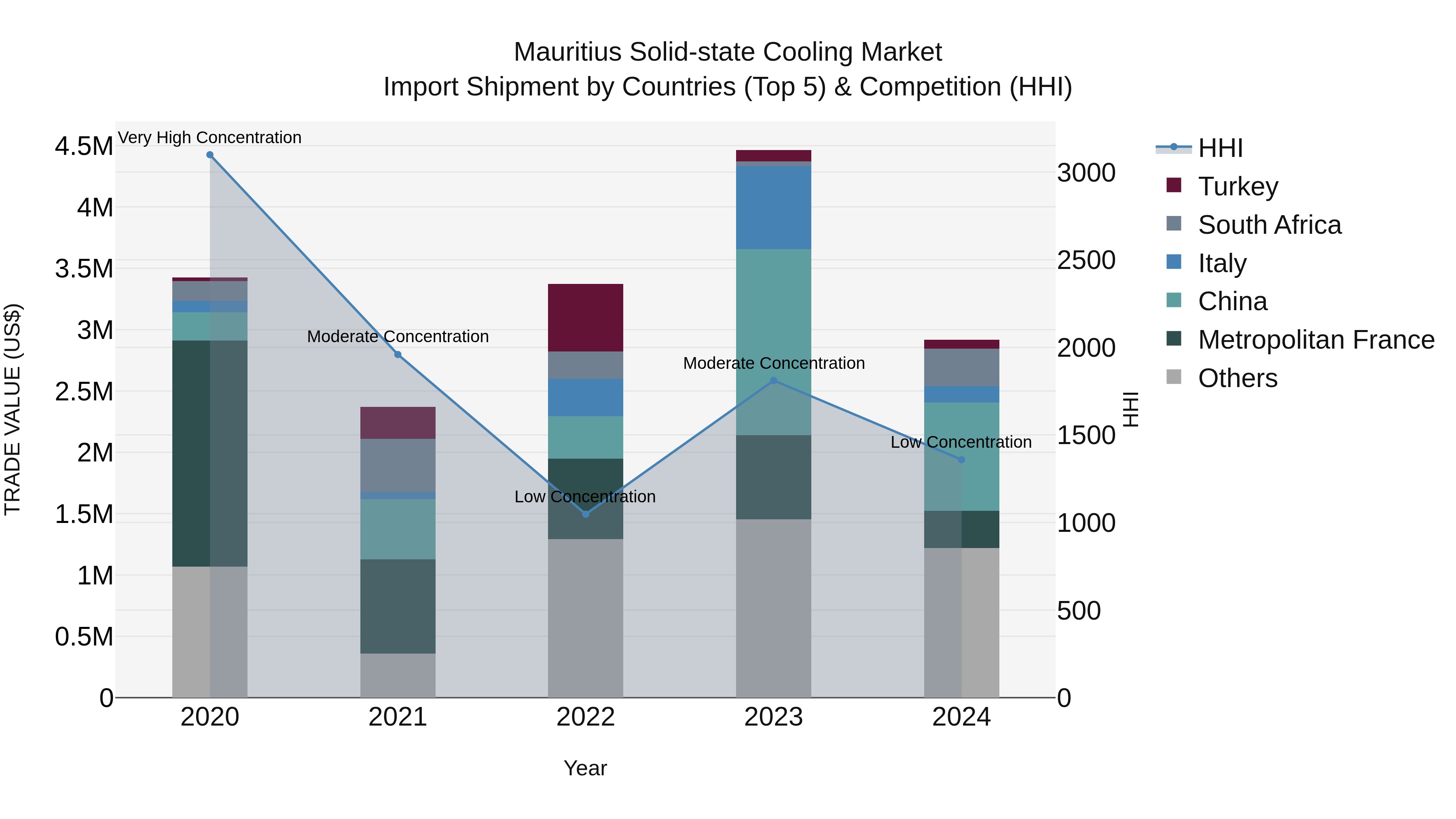Mauritius Solid State Cooling Market Top 5 Importing Countries and Market Competition (HHI) Analysis