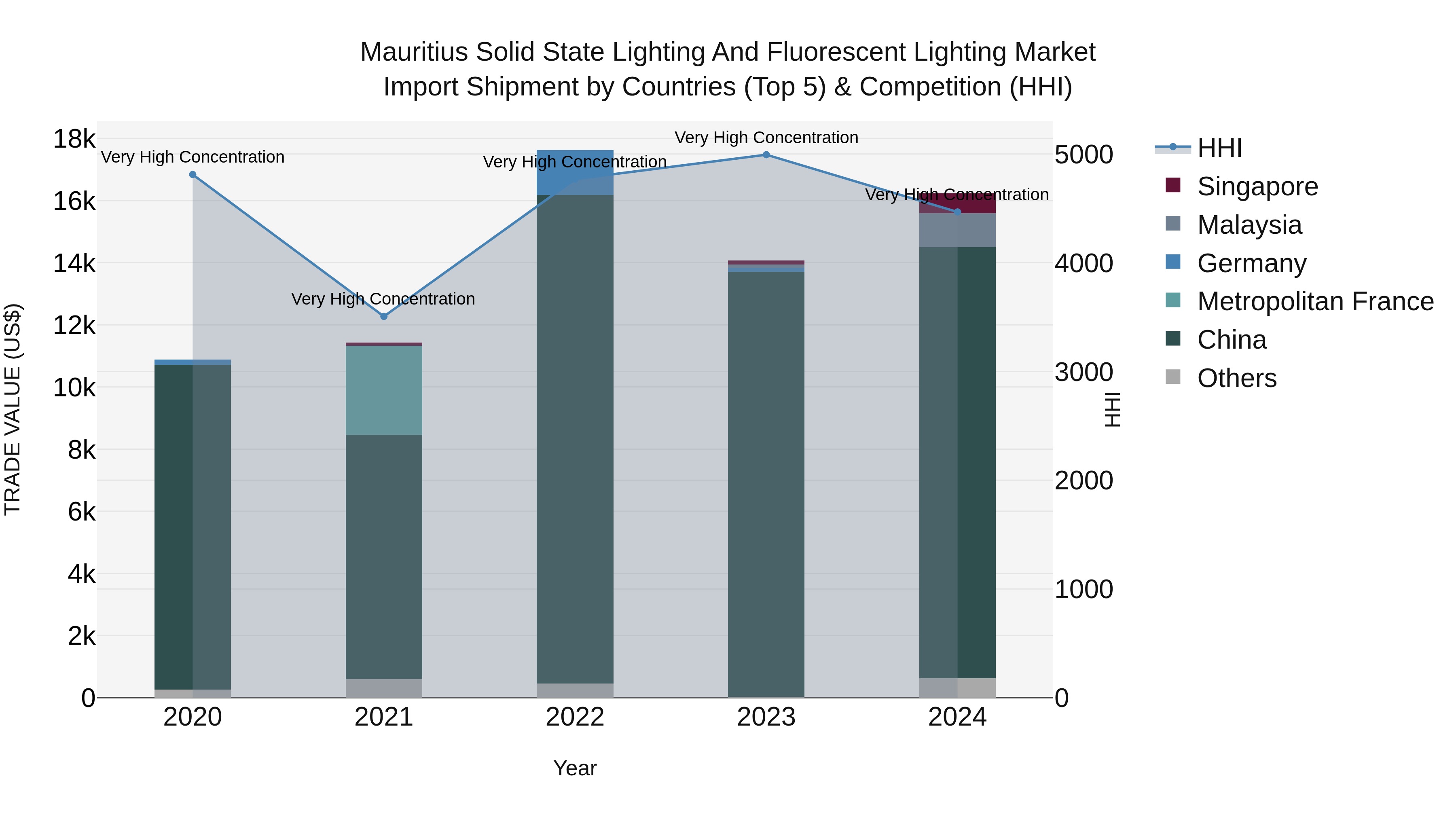 Mauritius Solid State Lighting And Fluorescent Lighting Market Top 5 Importing Countries and Market Competition (HHI) Analysis