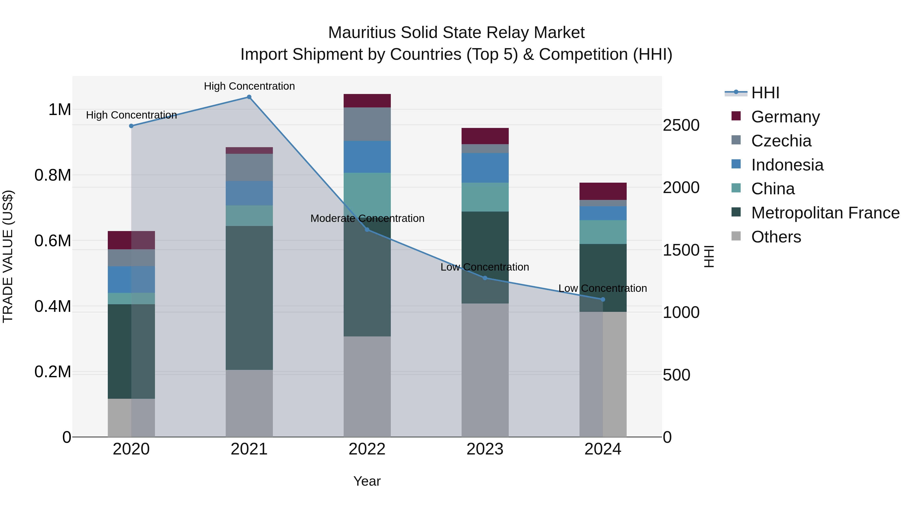 Mauritius Solid State Relay Market Top 5 Importing Countries and Market Competition (HHI) Analysis