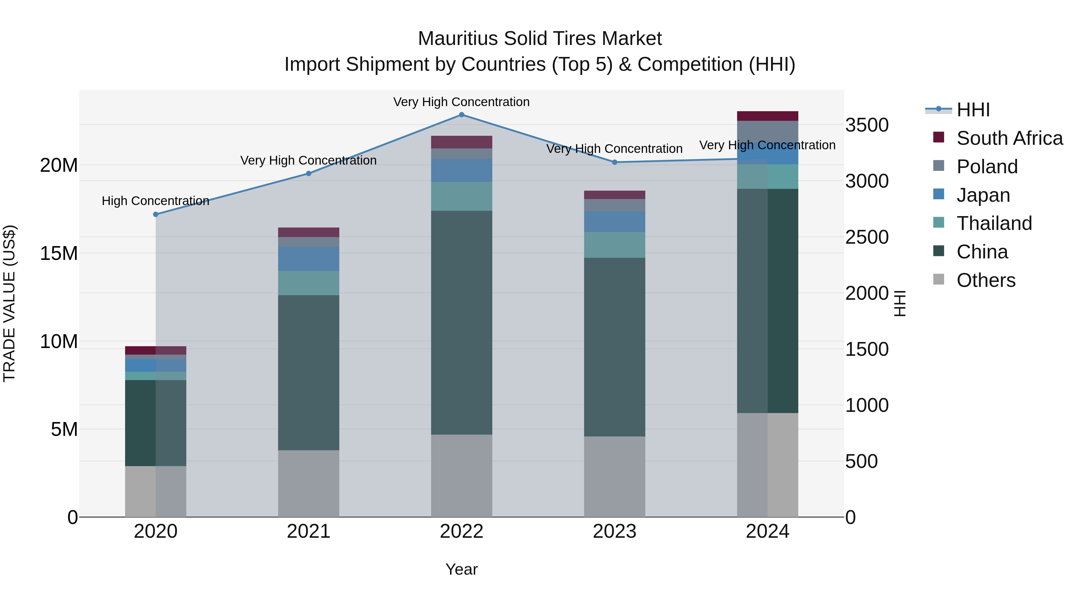 Mauritius Solid Tires Market Top 5 Importing Countries and Market Competition (HHI) Analysis