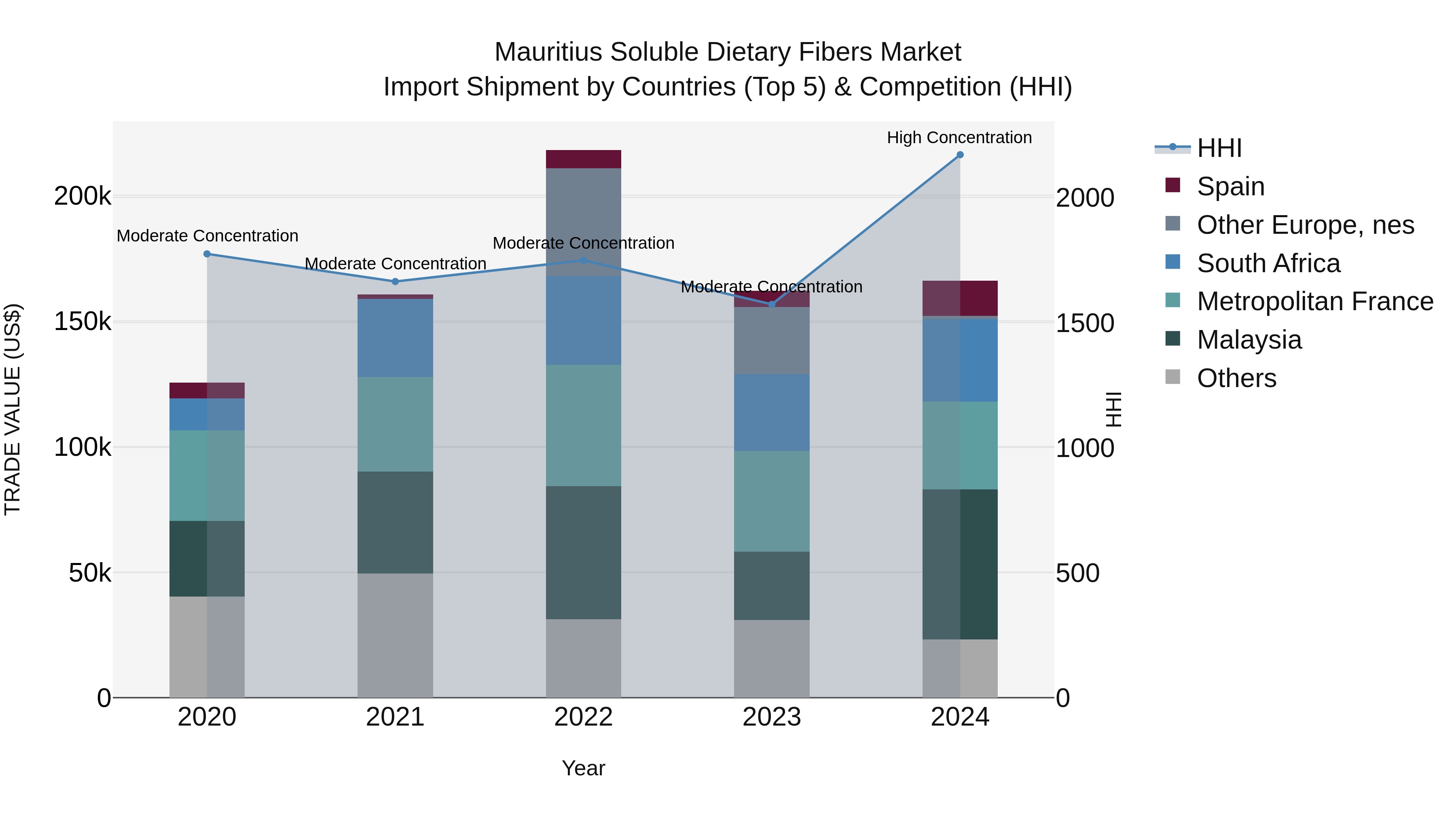 Mauritius Soluble Dietary Fibers Market Top 5 Importing Countries and Market Competition (HHI) Analysis