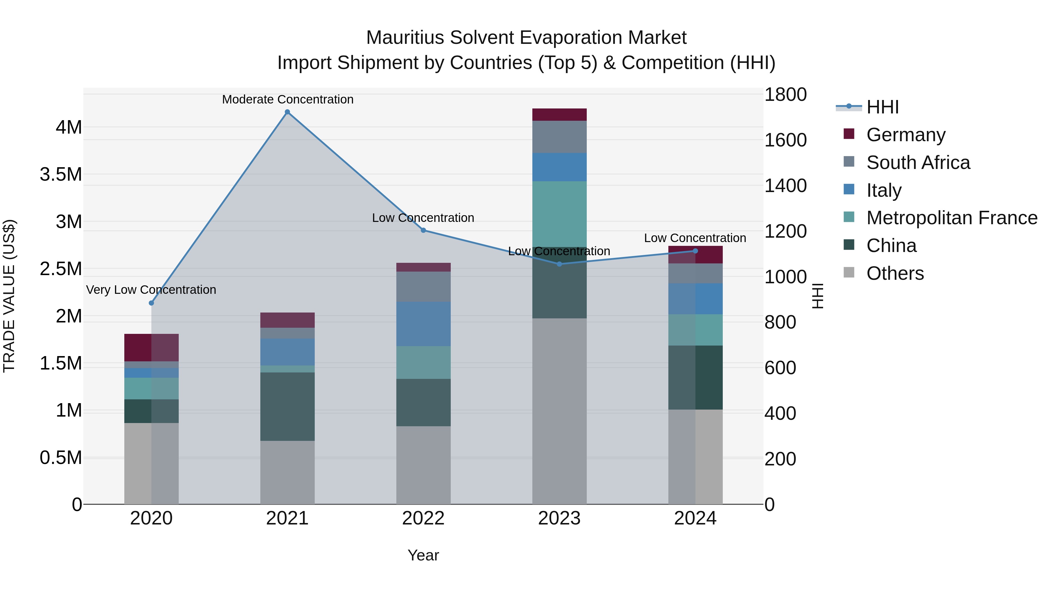 Mauritius Solvent Evaporation Market Top 5 Importing Countries and Market Competition (HHI) Analysis