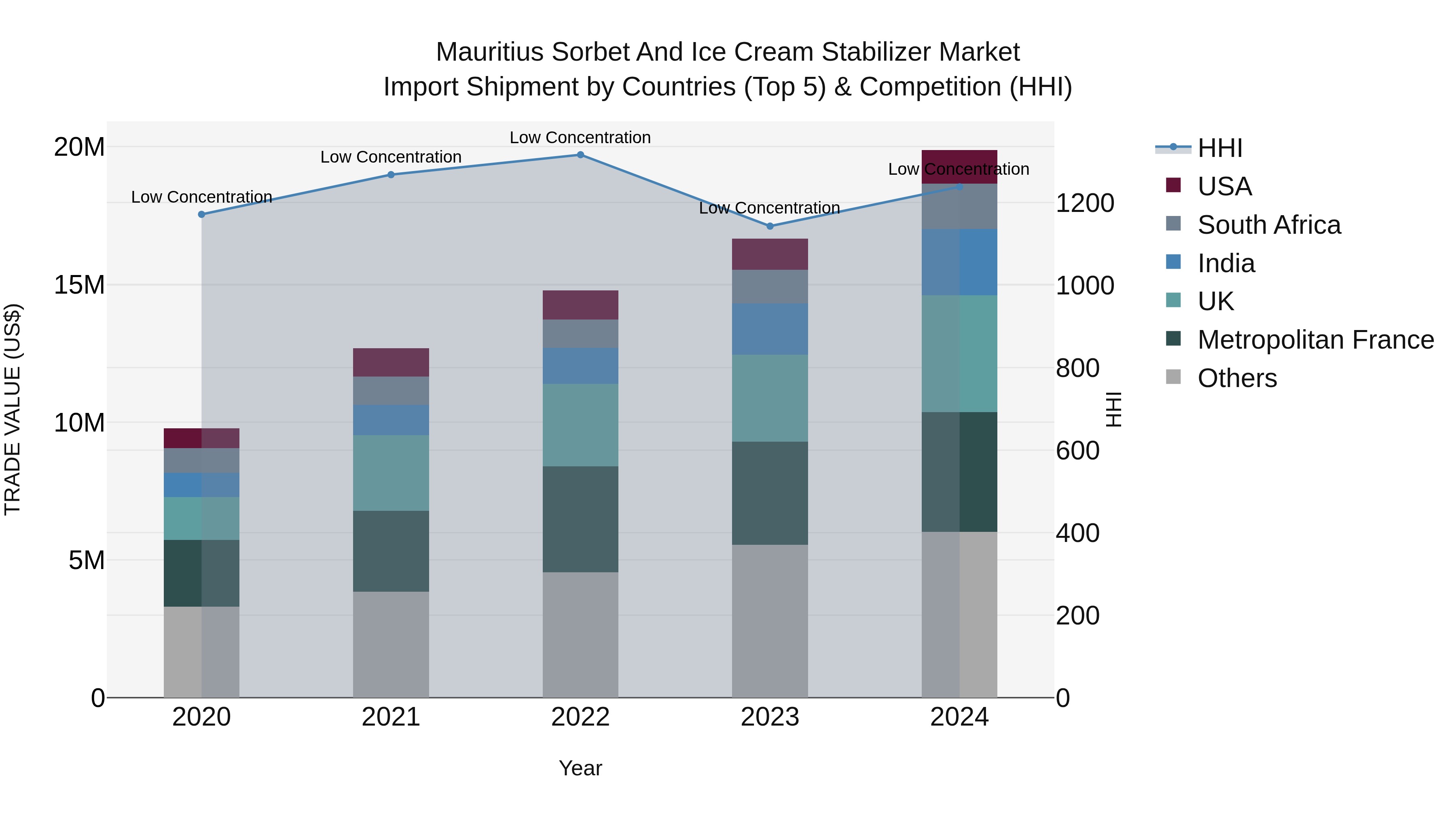 Mauritius Sorbet And Ice Cream Stabilizer Market Top 5 Importing Countries and Market Competition (HHI) Analysis