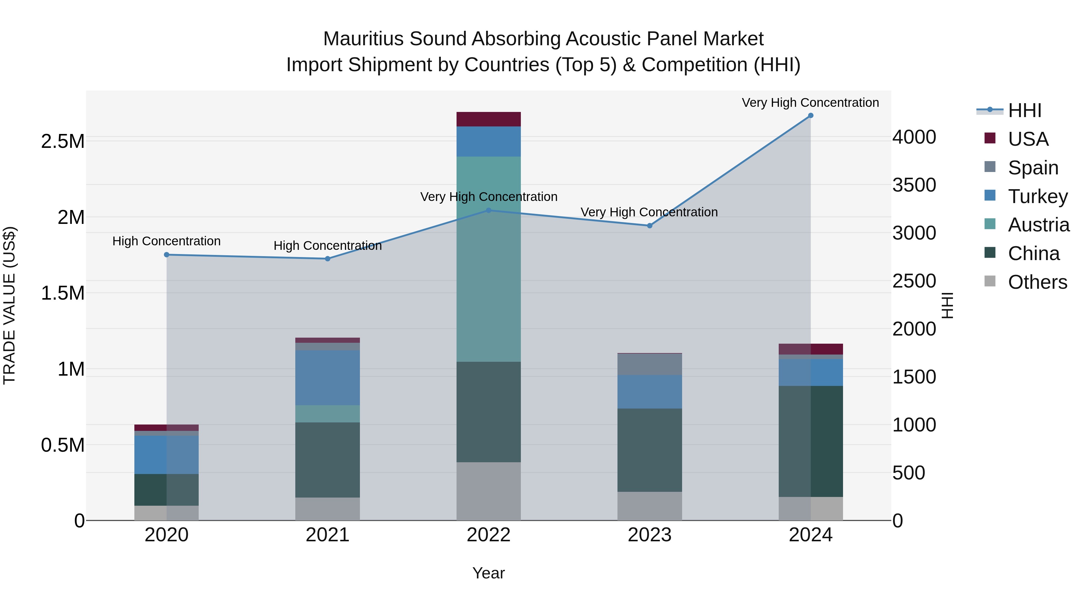 Mauritius Sound Absorbing Acoustic Panel Market Top 5 Importing Countries and Market Competition (HHI) Analysis