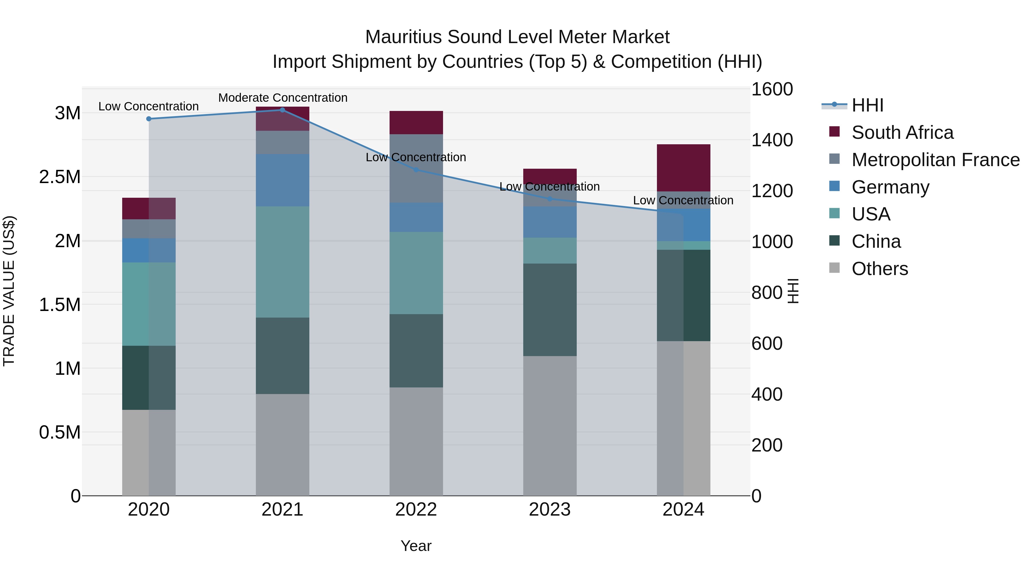 Mauritius Sound Level Meter Market Top 5 Importing Countries and Market Competition (HHI) Analysis