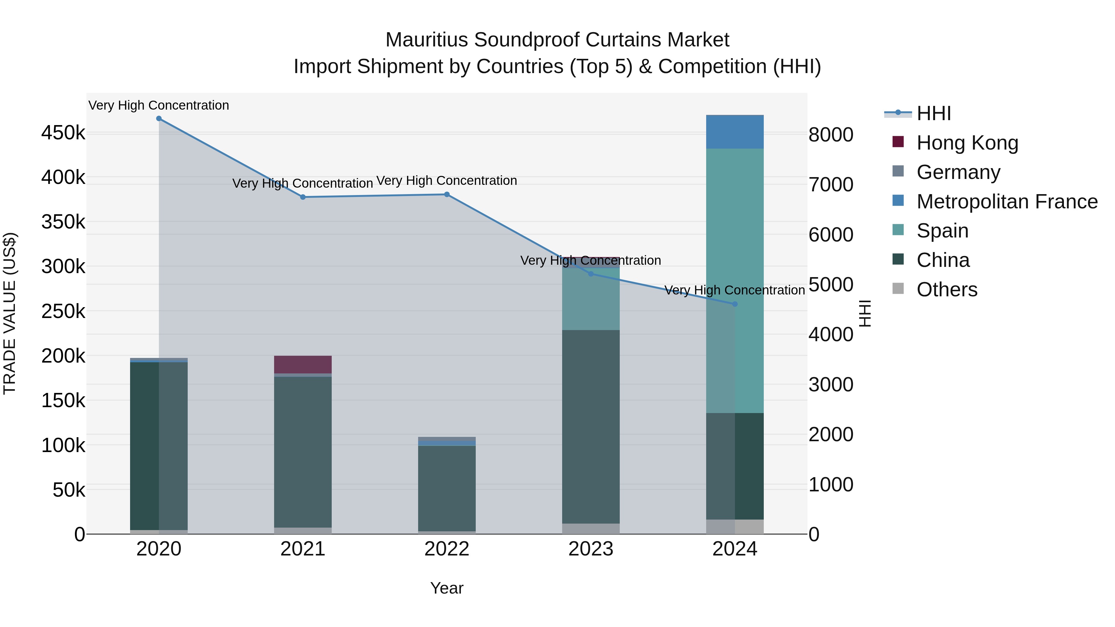 Mauritius Soundproof Curtains Market Top 5 Importing Countries and Market Competition (HHI) Analysis