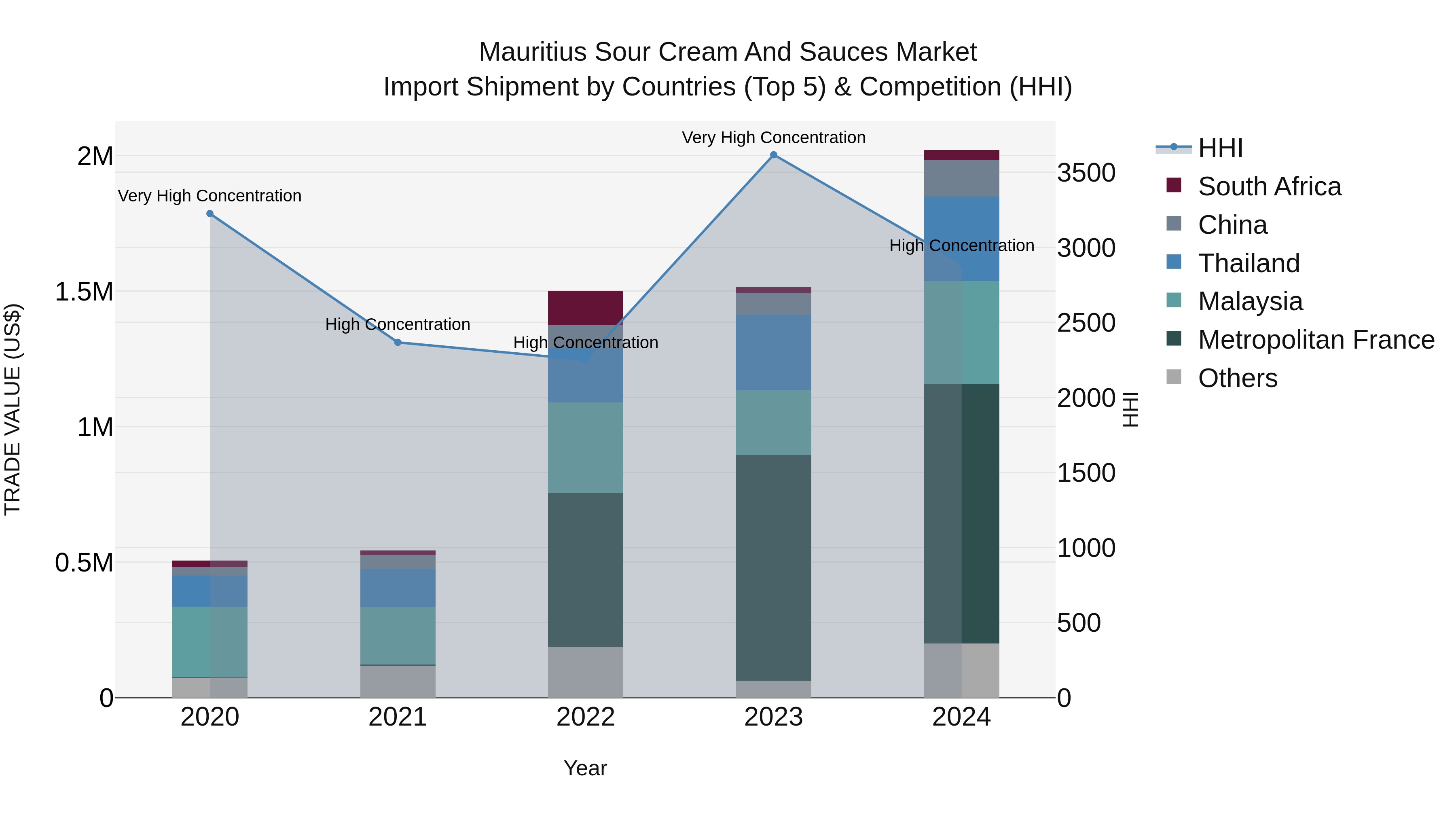 Mauritius Sour Cream And Sauces Market Top 5 Importing Countries and Market Competition (HHI) Analysis
