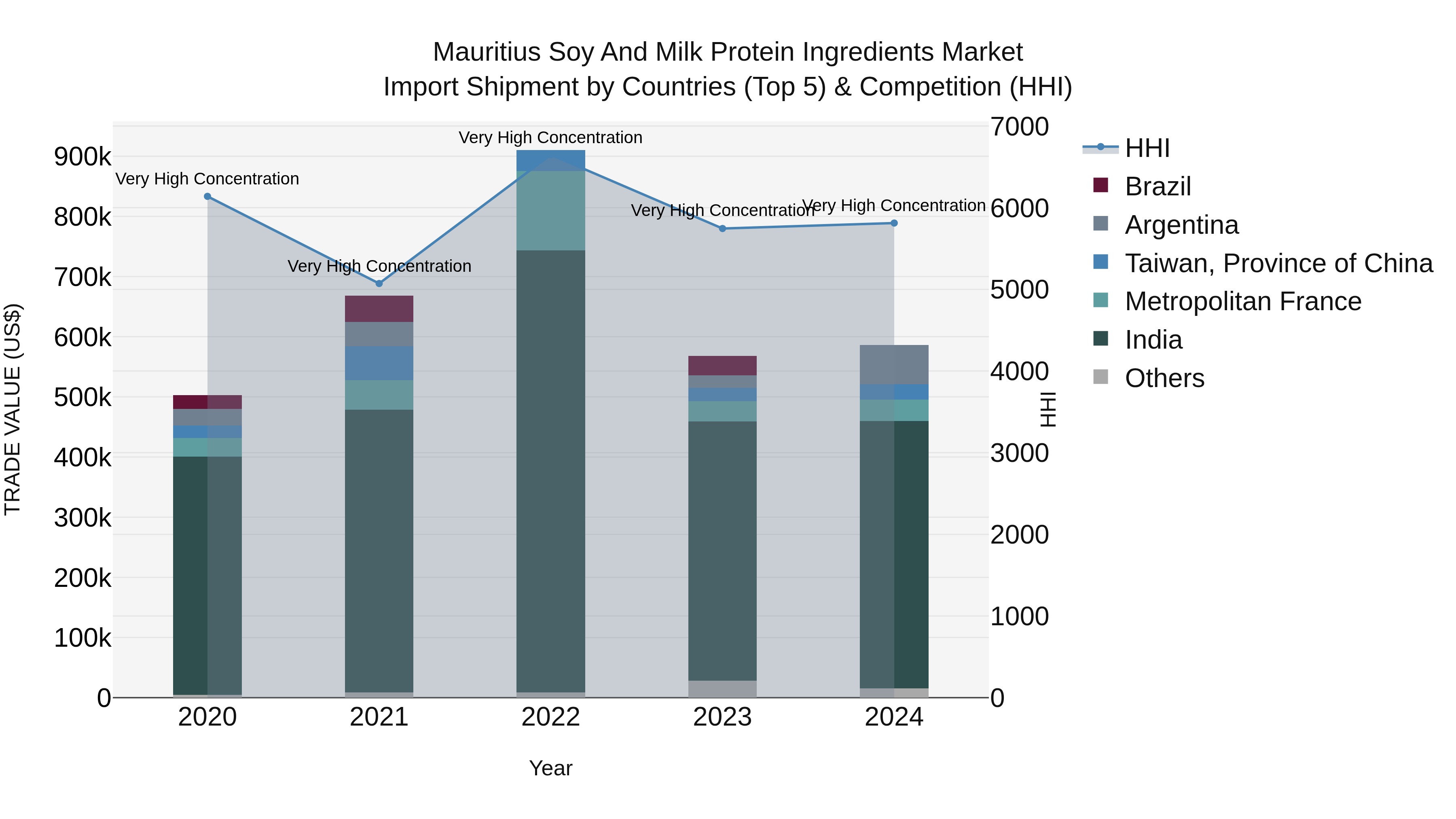 Mauritius Soy And Milk Protein Ingredients Market Top 5 Importing Countries and Market Competition (HHI) Analysis