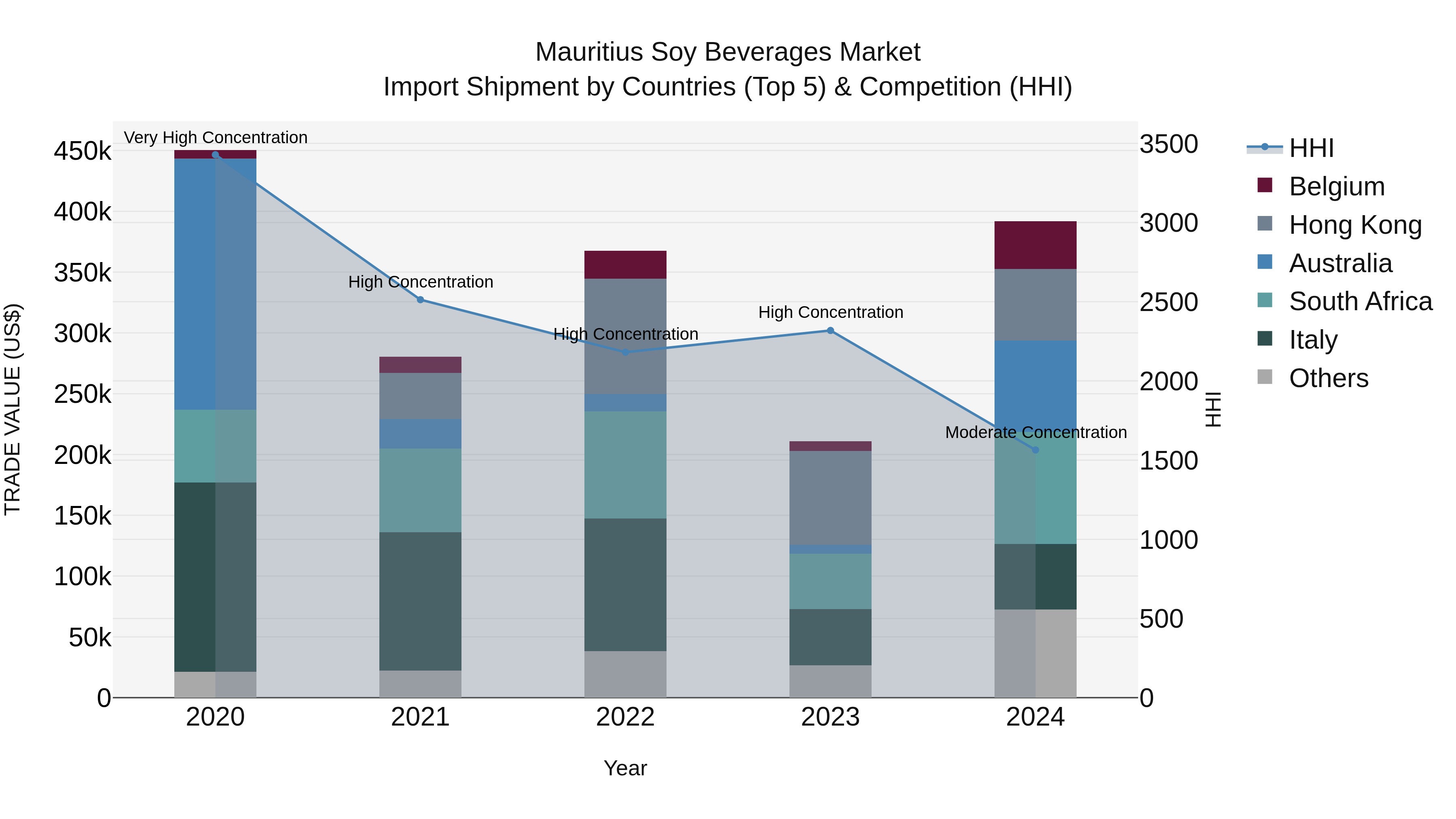 Mauritius Soy Beverages Market Top 5 Importing Countries and Market Competition (HHI) Analysis