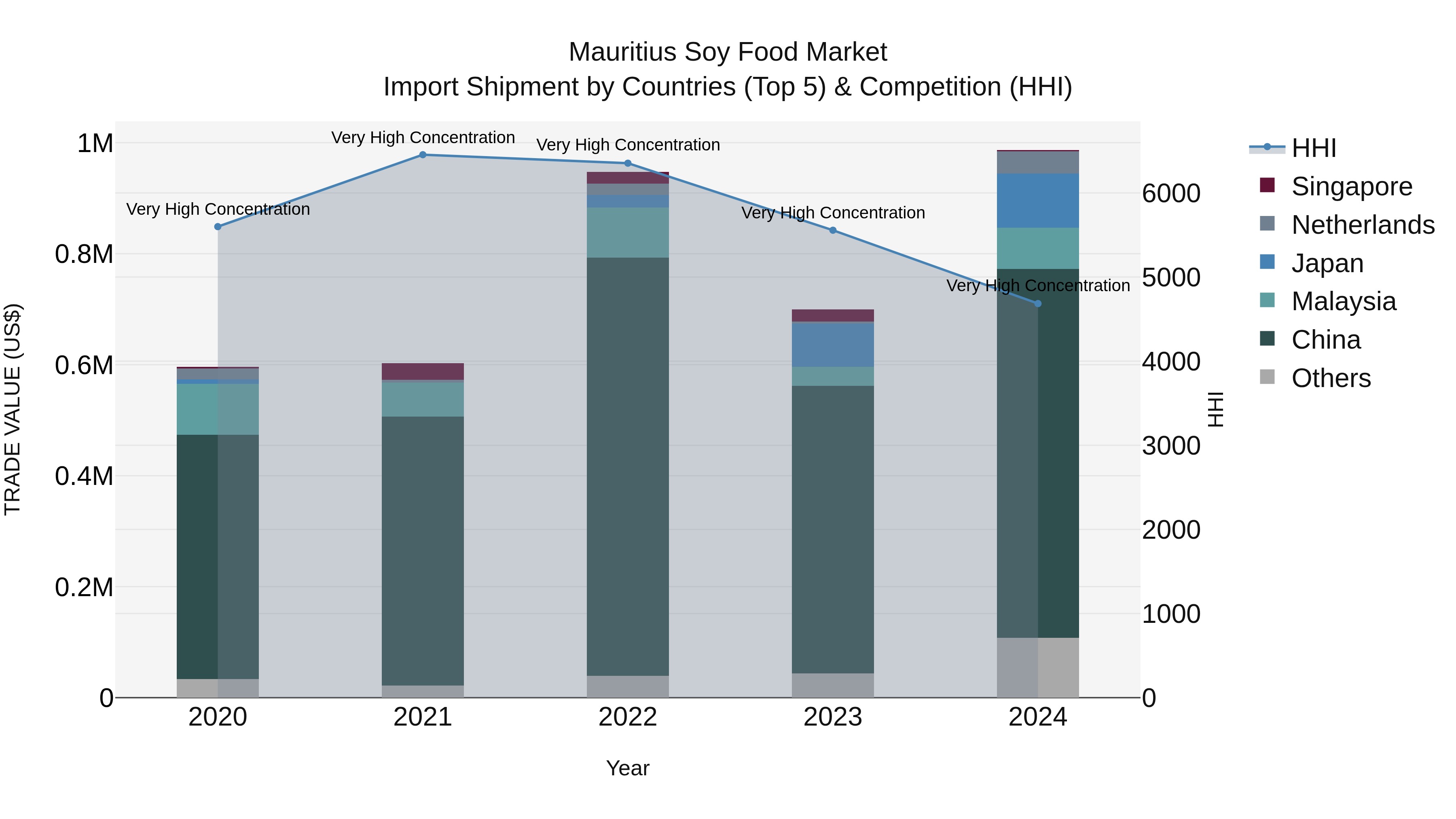 Mauritius Soy Food Market Top 5 Importing Countries and Market Competition (HHI) Analysis