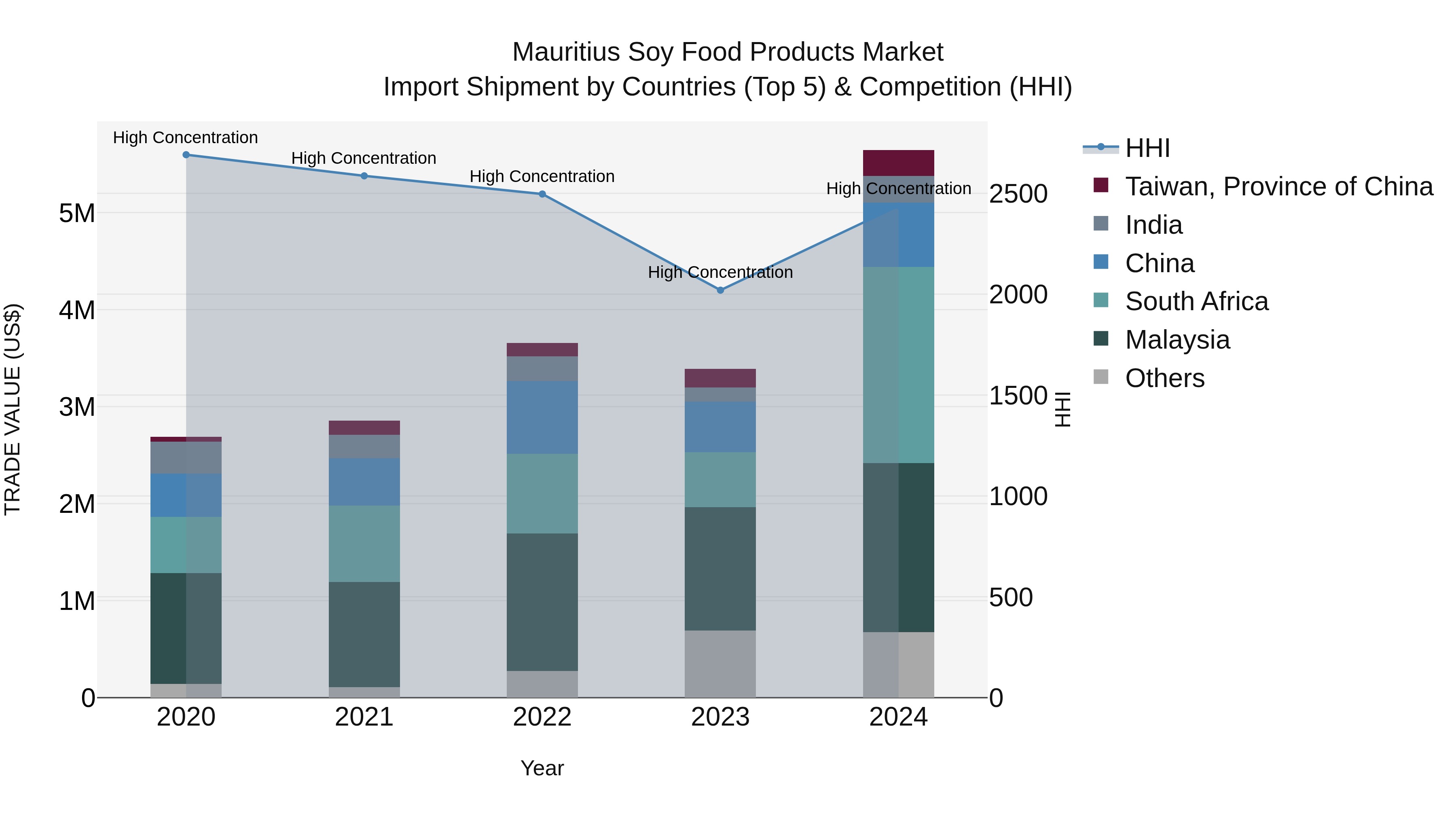 Mauritius Soy Food Products Market Top 5 Importing Countries and Market Competition (HHI) Analysis