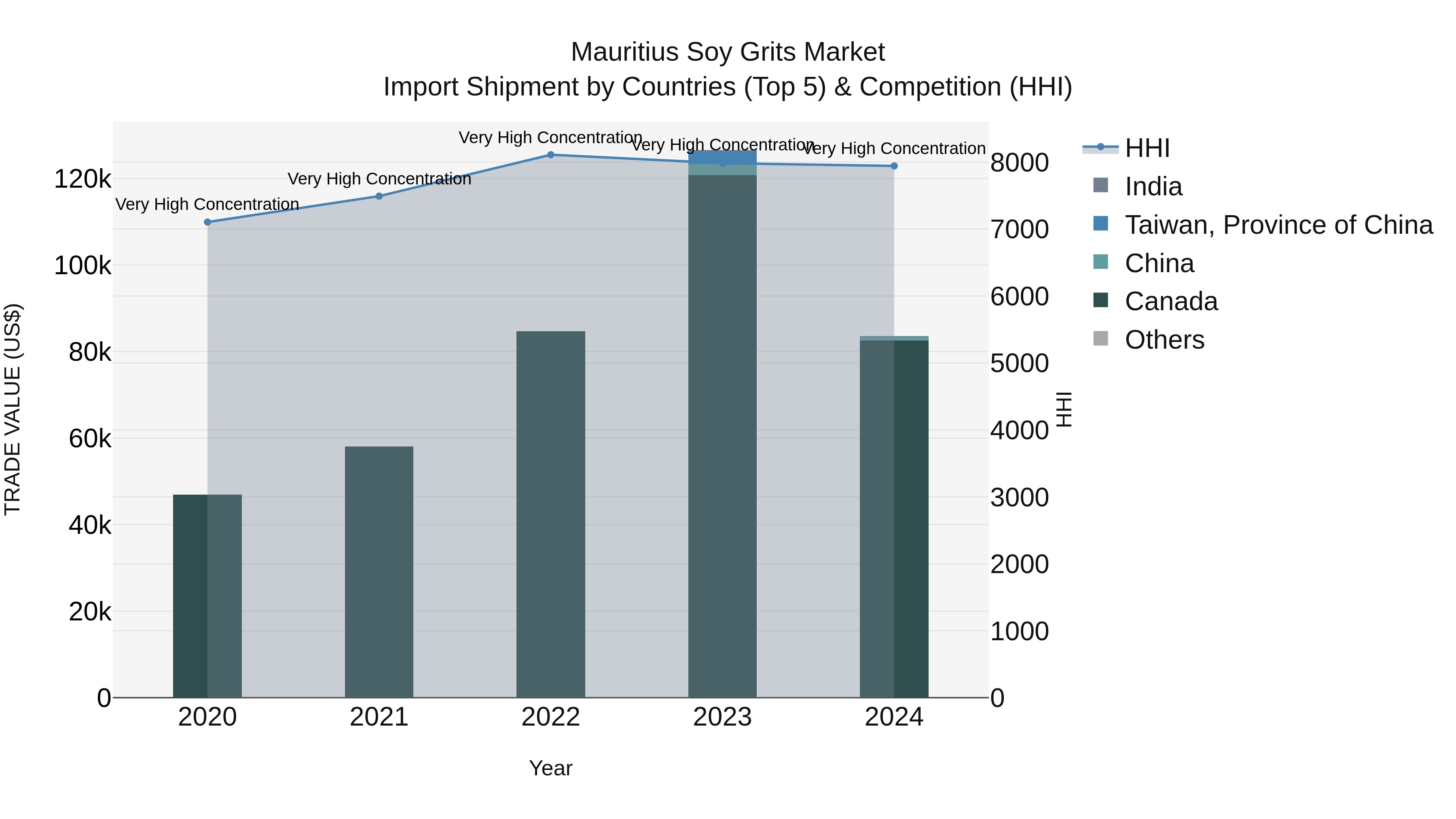 Mauritius Soy Grits Market Top 5 Importing Countries and Market Competition (HHI) Analysis