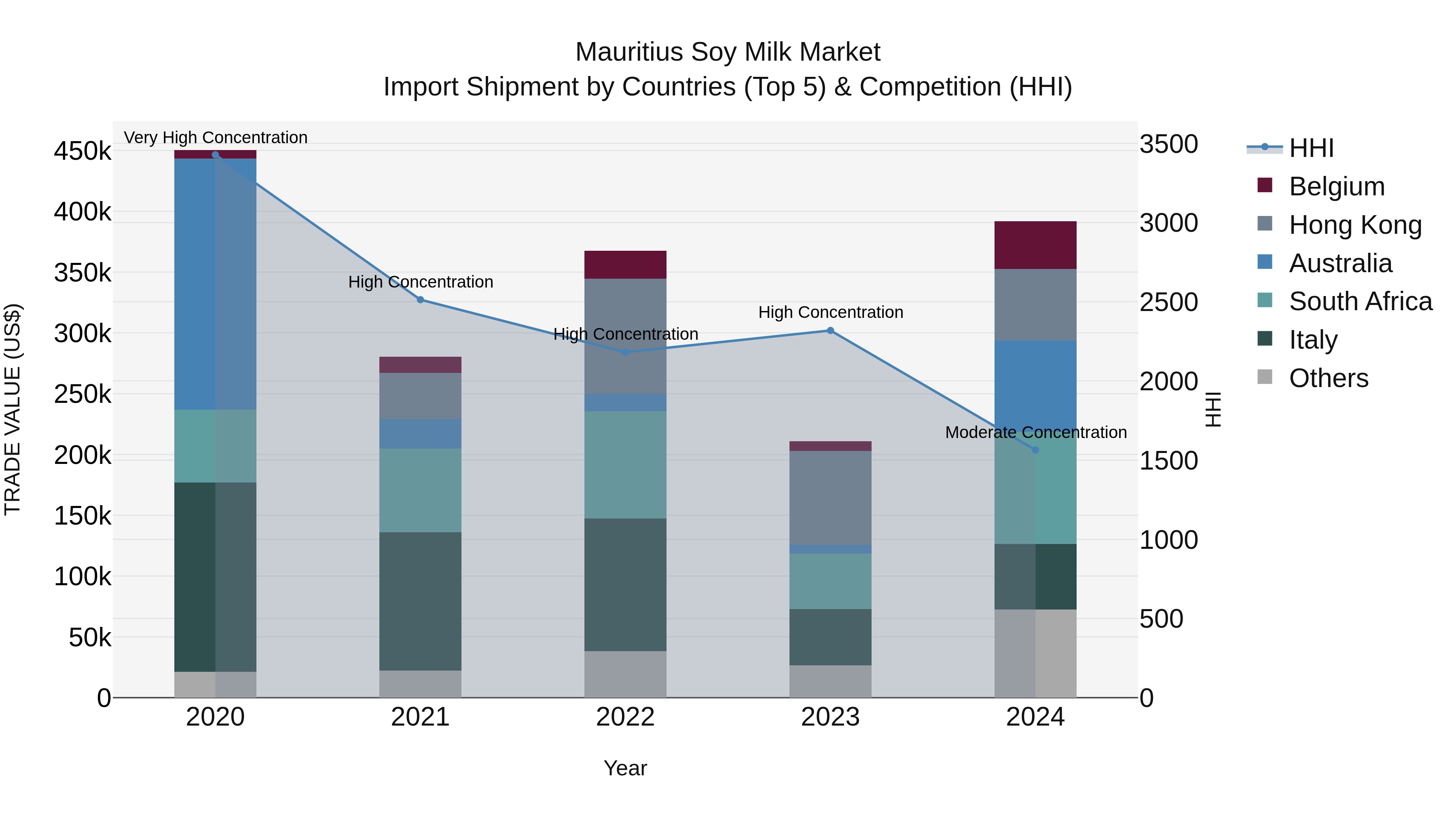 Mauritius Soy Milk Market Top 5 Importing Countries and Market Competition (HHI) Analysis