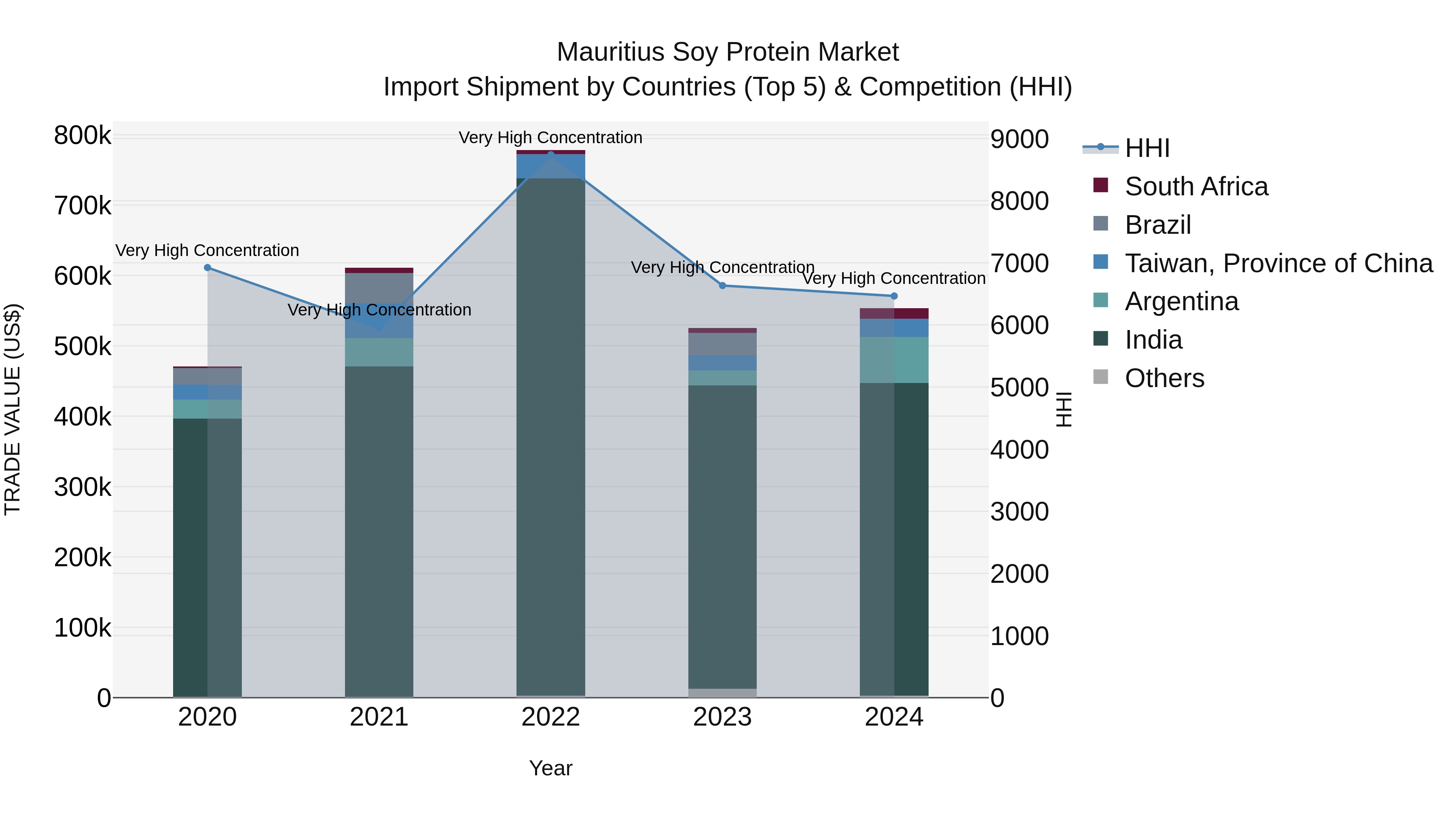 Mauritius Soy Protein Market Top 5 Importing Countries and Market Competition (HHI) Analysis