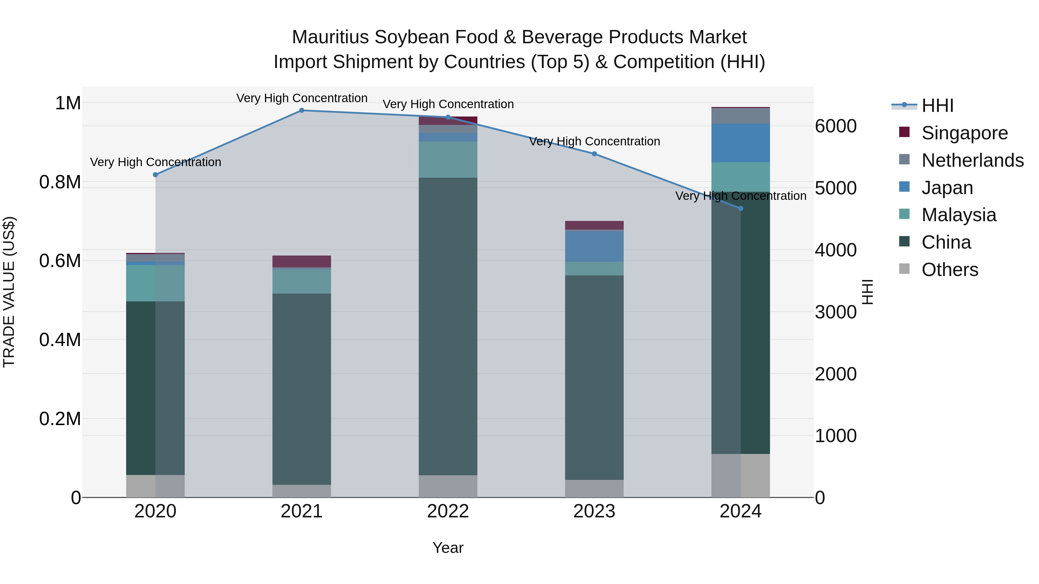 Mauritius Soybean Food & Beverage Products Market Top 5 Importing Countries and Market Competition (HHI) Analysis