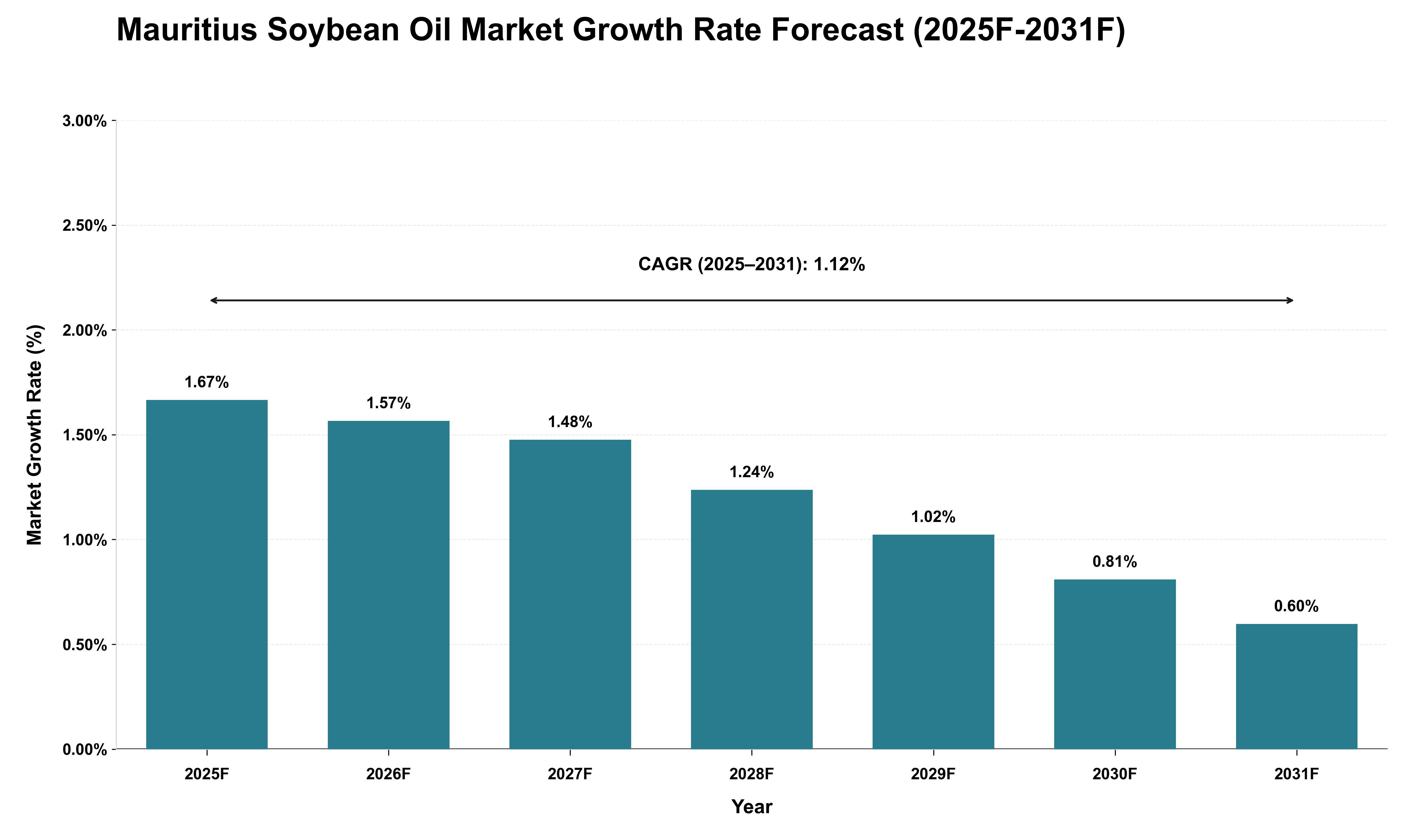 Mauritius Soybean Oil Market Growth Rate Analysis (2025 - 2031)