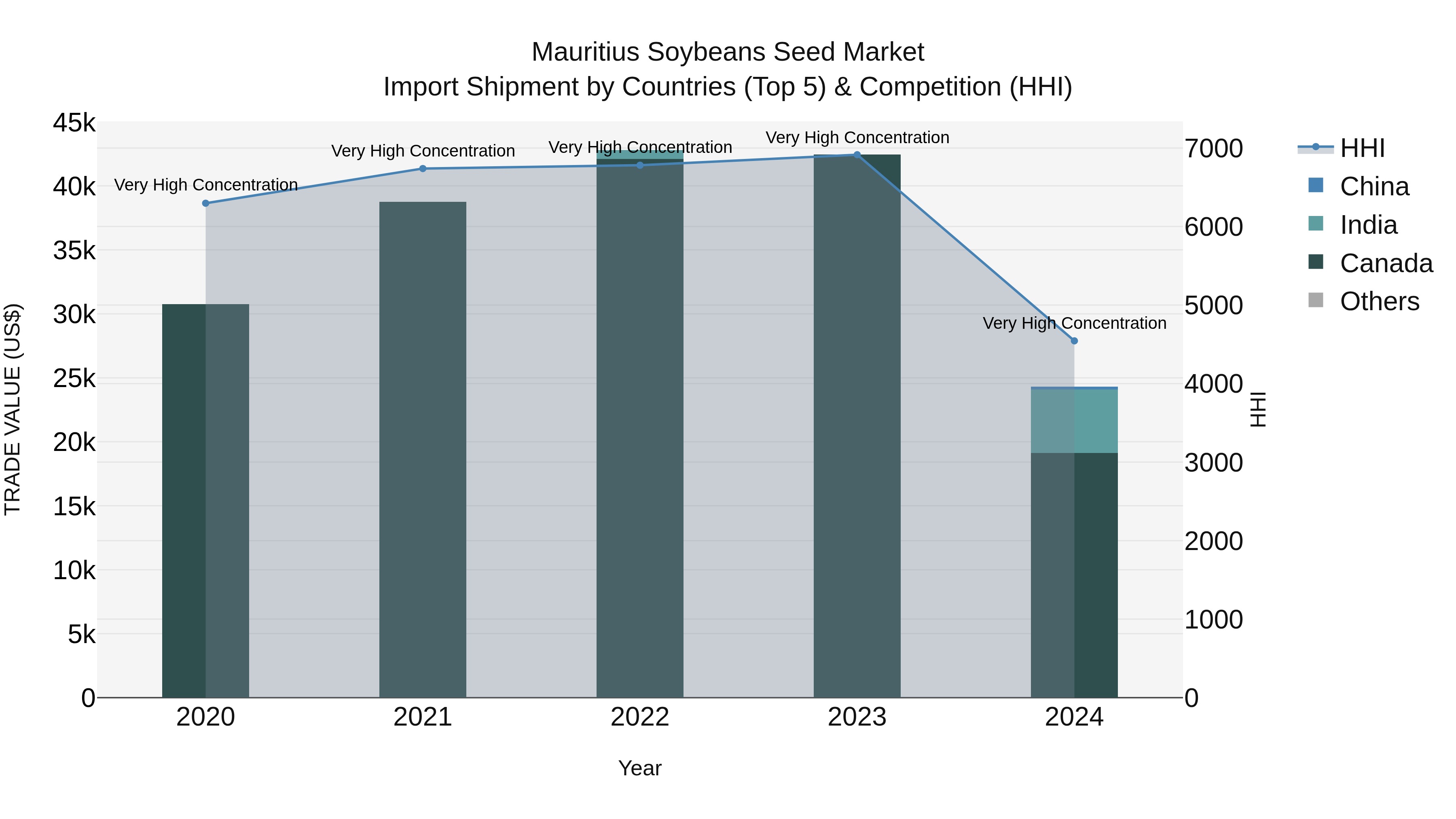 Mauritius Soybeans Seed Market Top 5 Importing Countries and Market Competition (HHI) Analysis