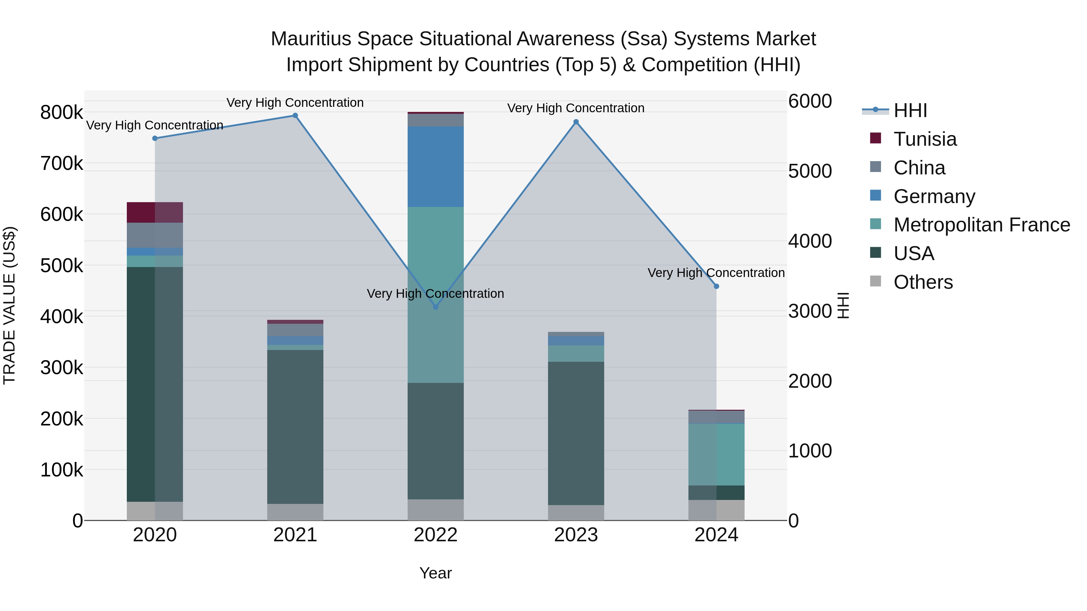 Mauritius Space Situational Awareness Ssa Systems Market Top 5 Importing Countries and Market Competition (HHI) Analysis