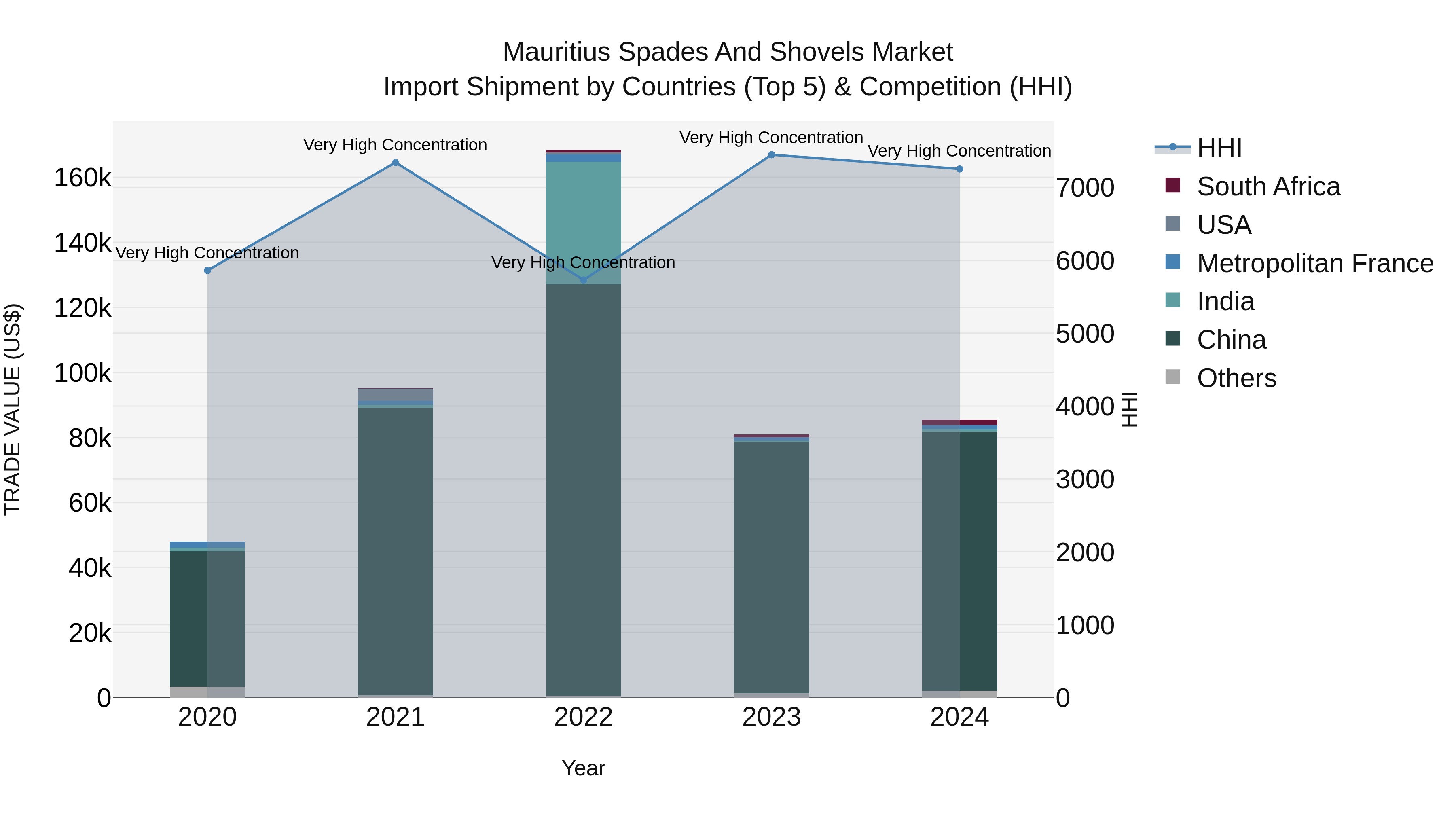 Mauritius Spades And Shovels Market Top 5 Importing Countries and Market Competition (HHI) Analysis