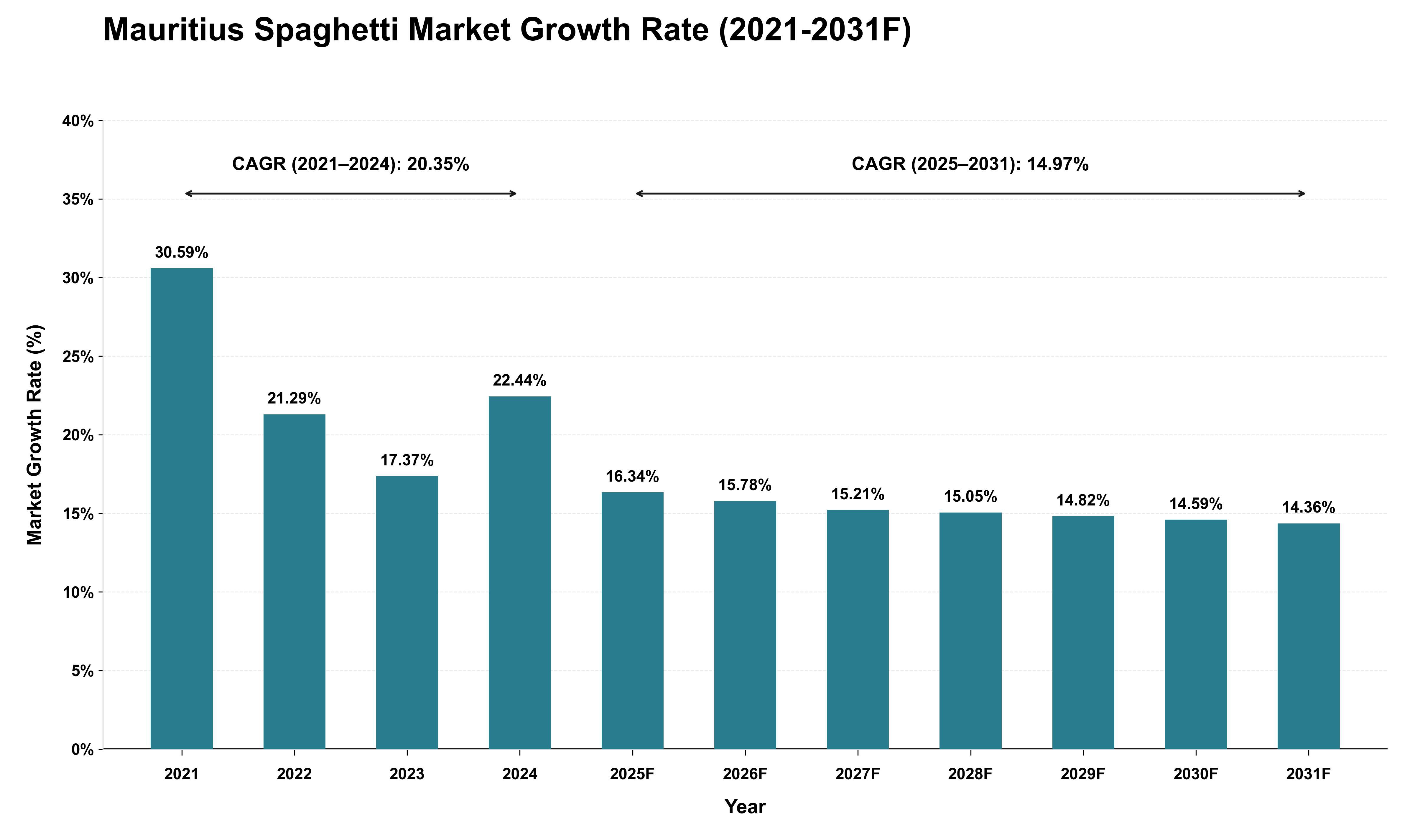 Mauritius Spaghetti Market Growth Rate Analysis (2021 - 2031)