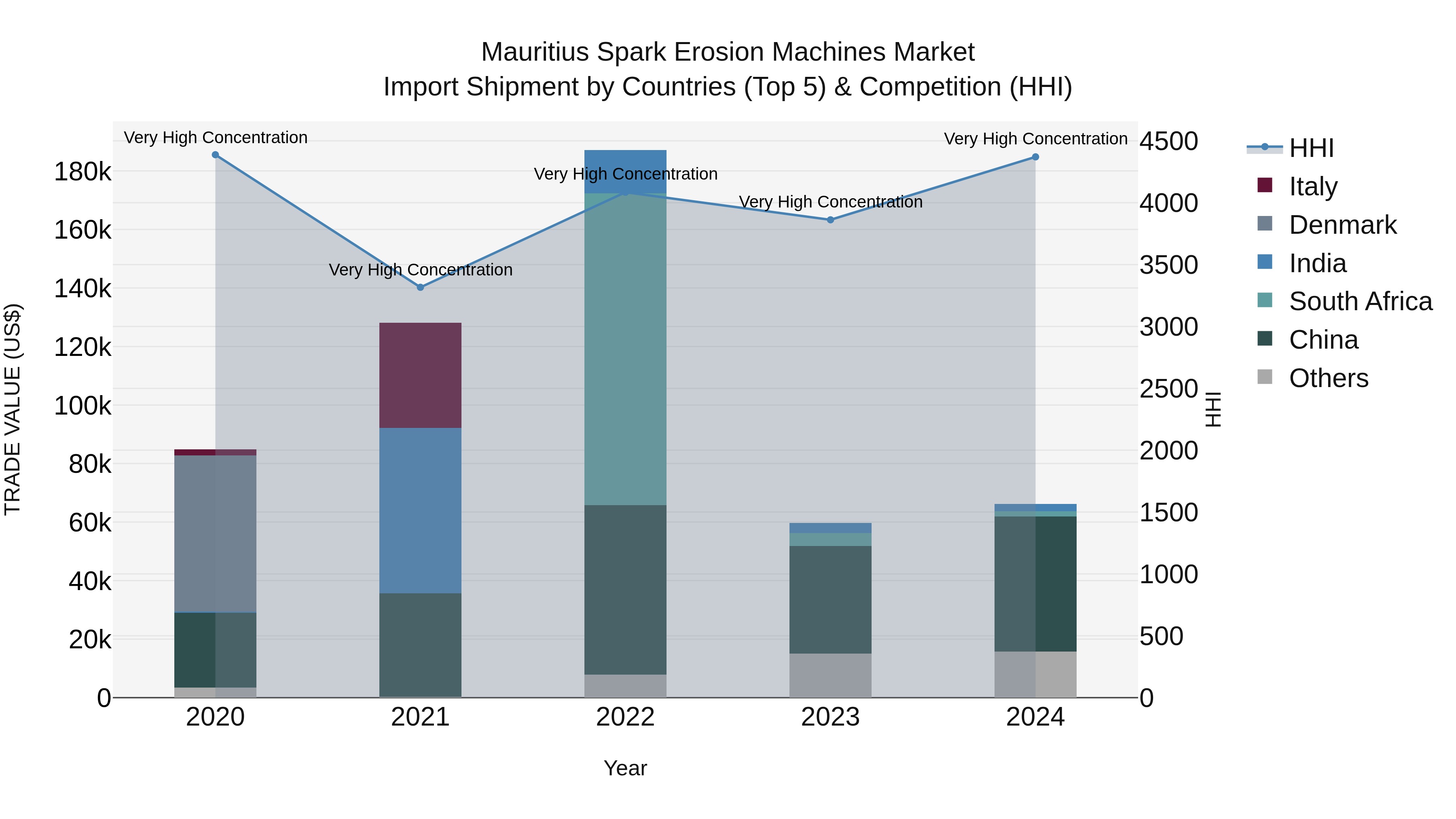 Mauritius Spark Erosion Machines Market Top 5 Importing Countries and Market Competition (HHI) Analysis