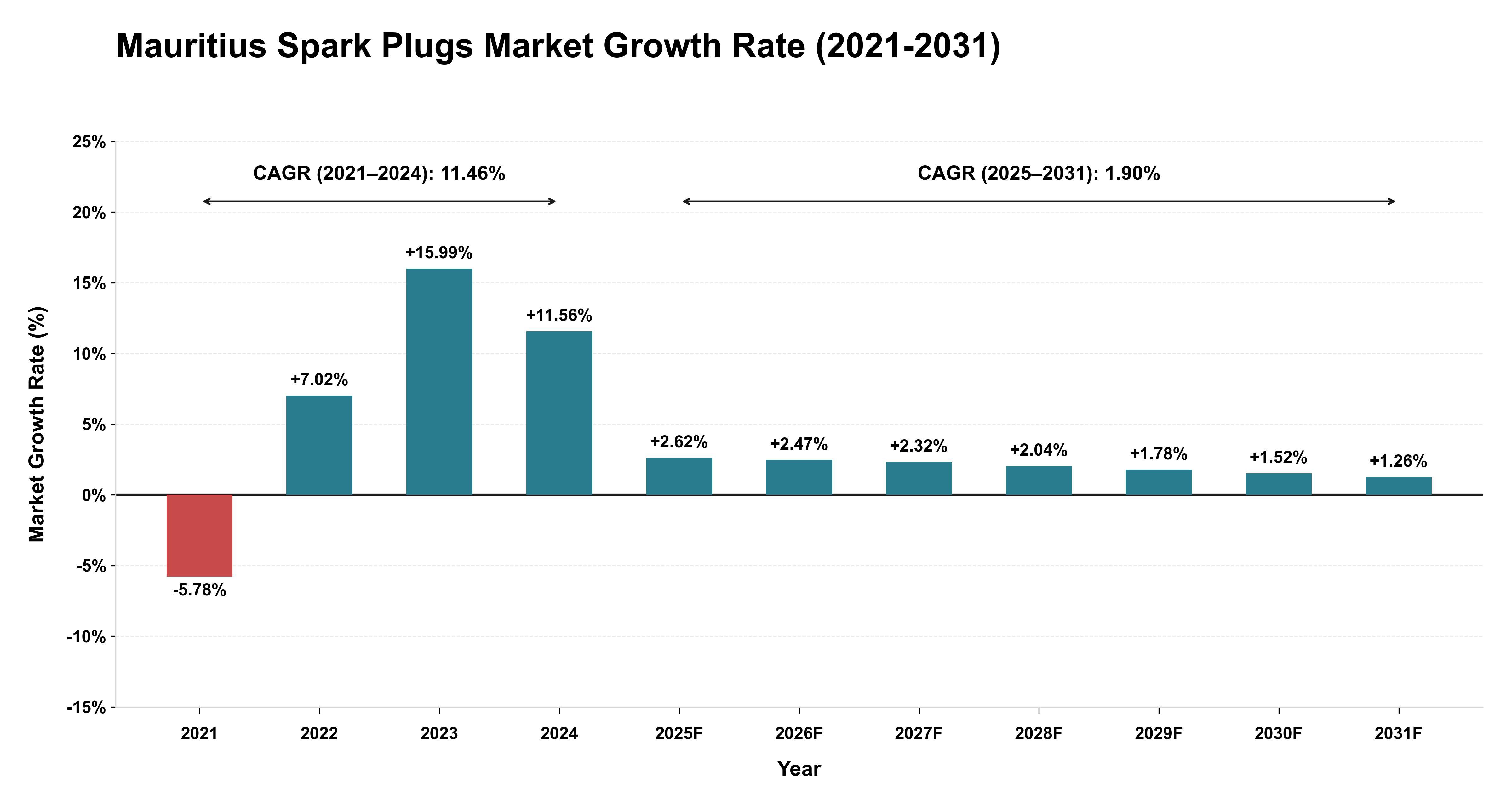 Mauritius Spark Plugs Market Growth Rate Analysis (2021-2031)