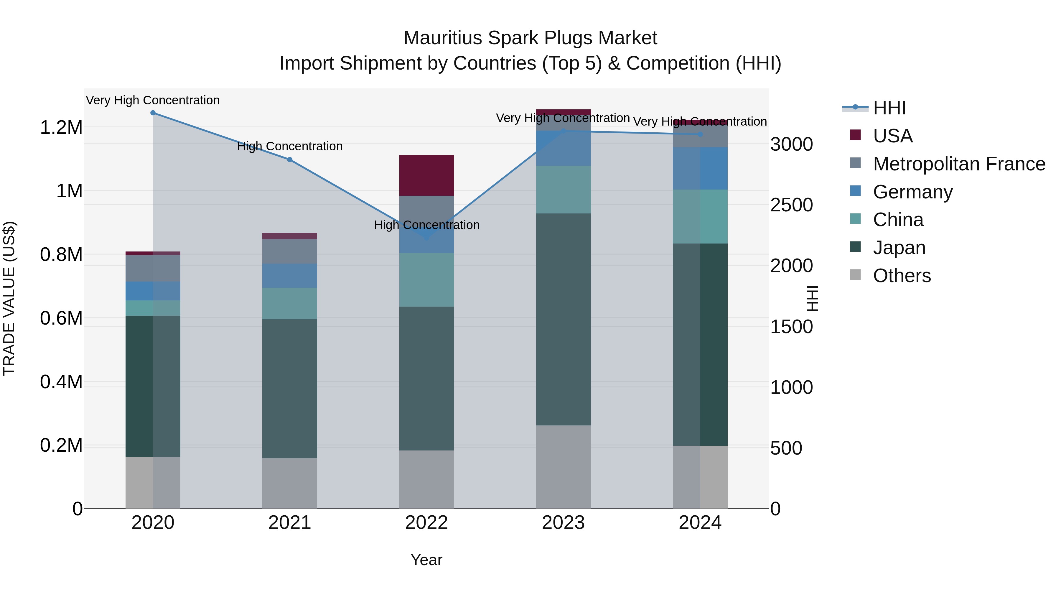 Mauritius Spark Plugs Market Top 5 Importing Countries and Market Competition (HHI) Analysis