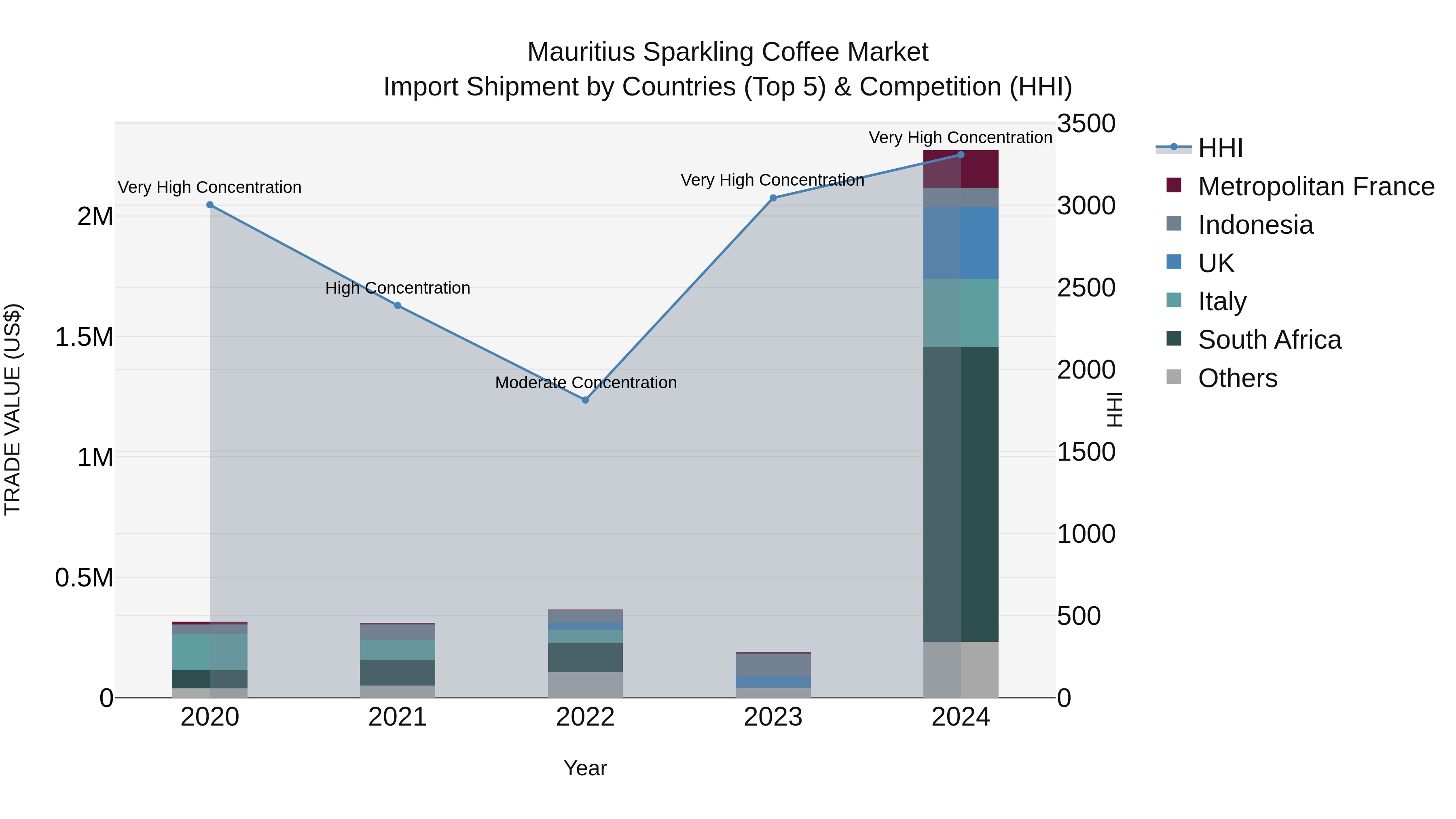 Mauritius Sparkling Coffee Market Top 5 Importing Countries and Market Competition (HHI) Analysis