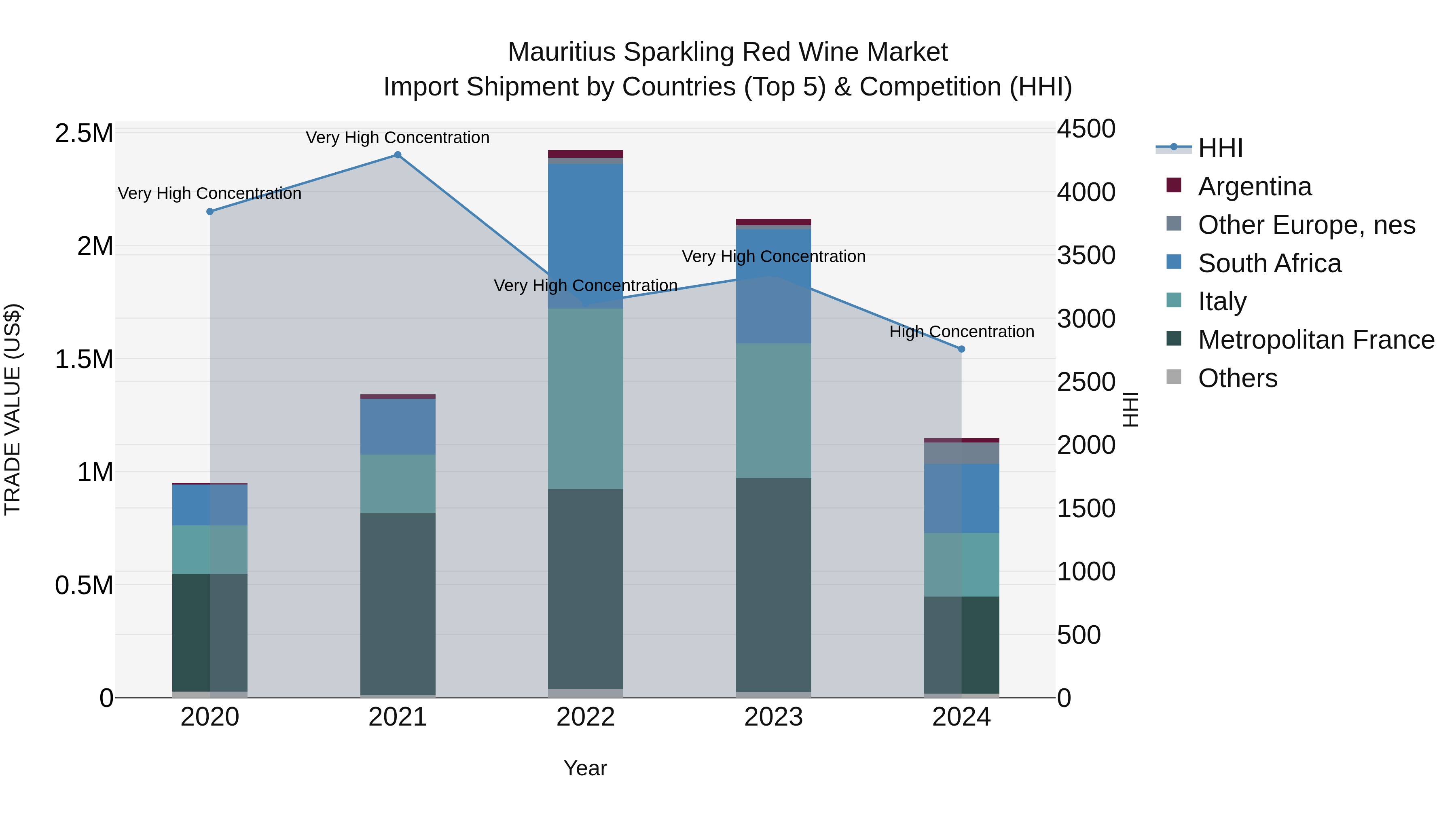 Mauritius Sparkling Red Wine Market Top 5 Importing Countries and Market Competition (HHI) Analysis