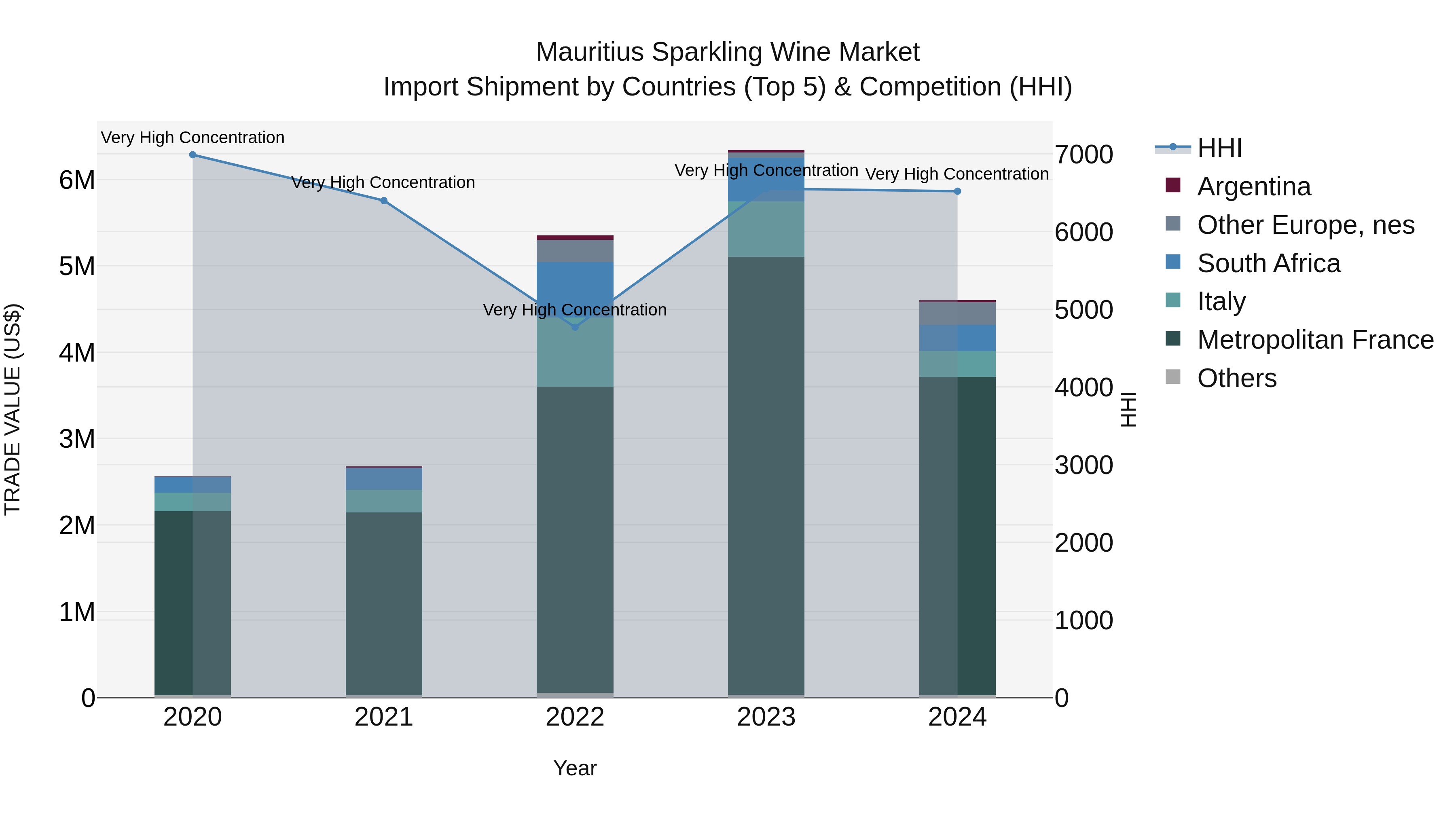 Mauritius Sparkling Wine Market Top 5 Importing Countries and Market Competition (HHI) Analysis