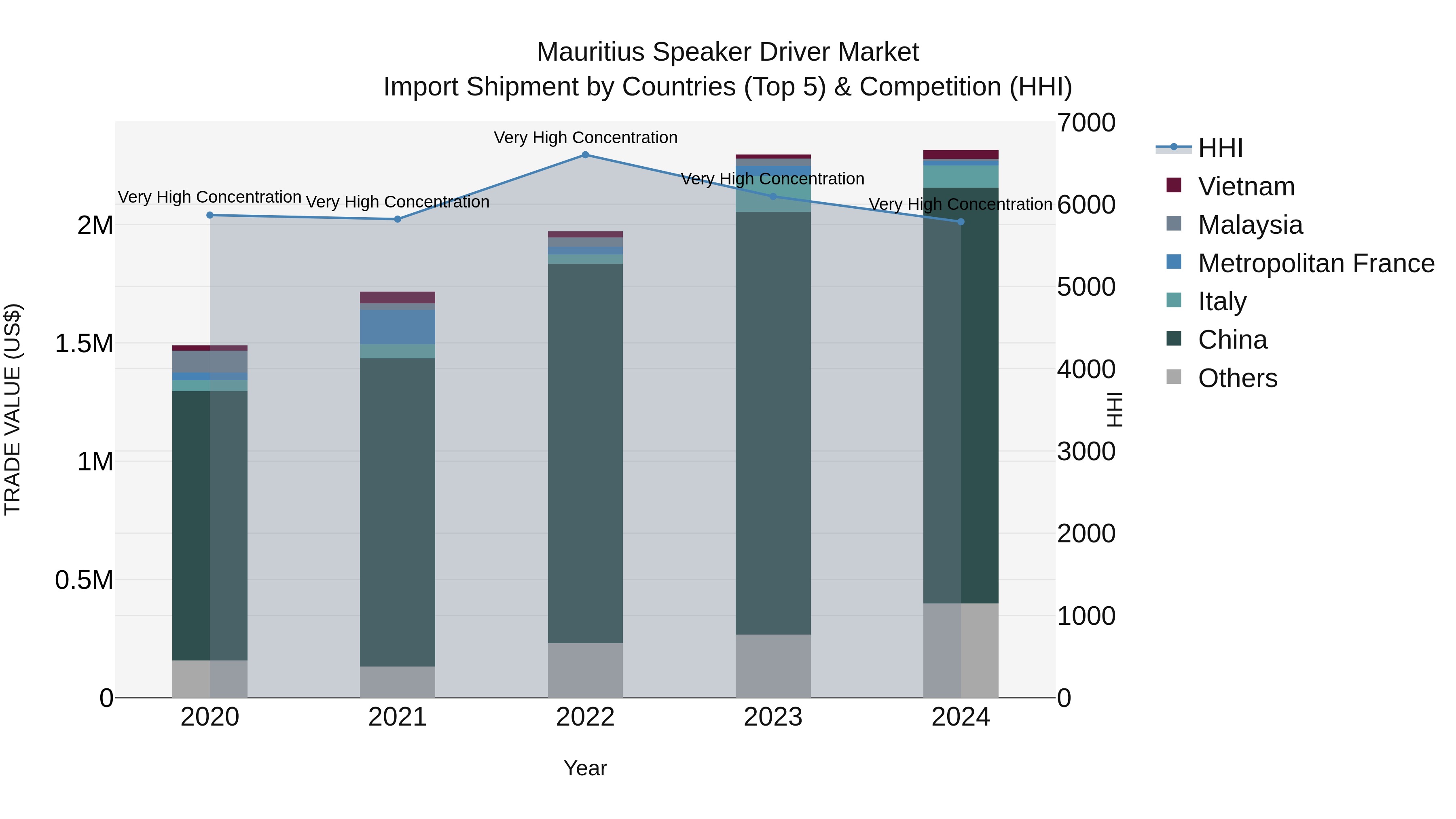 Mauritius Speaker Driver Market Top 5 Importing Countries and Market Competition (HHI) Analysis