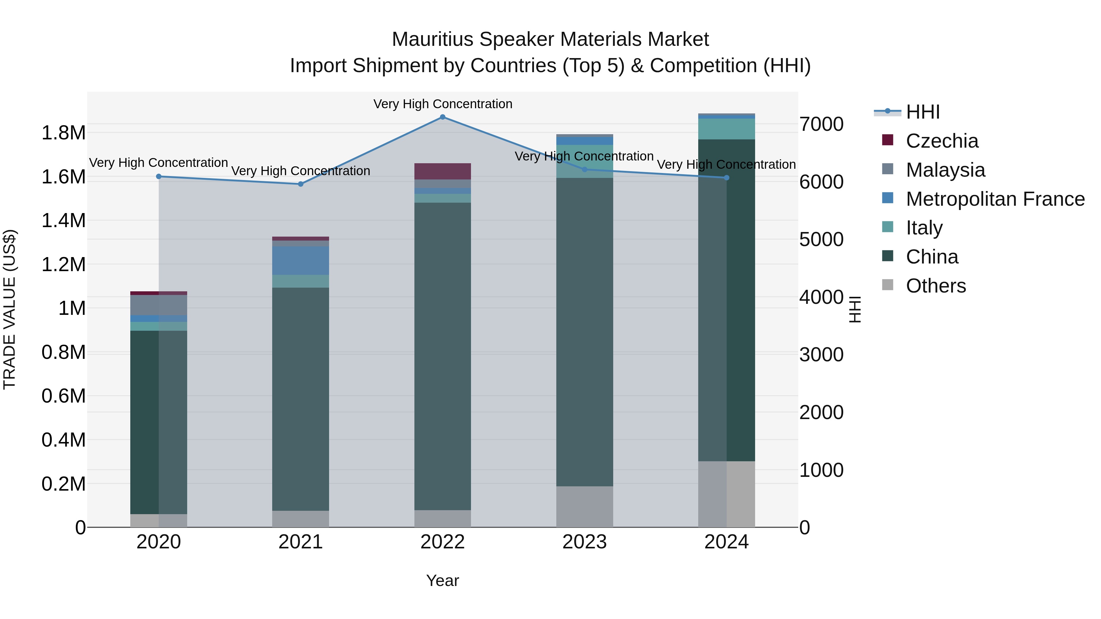 Mauritius Speaker Materials Market Top 5 Importing Countries and Market Competition (HHI) Analysis