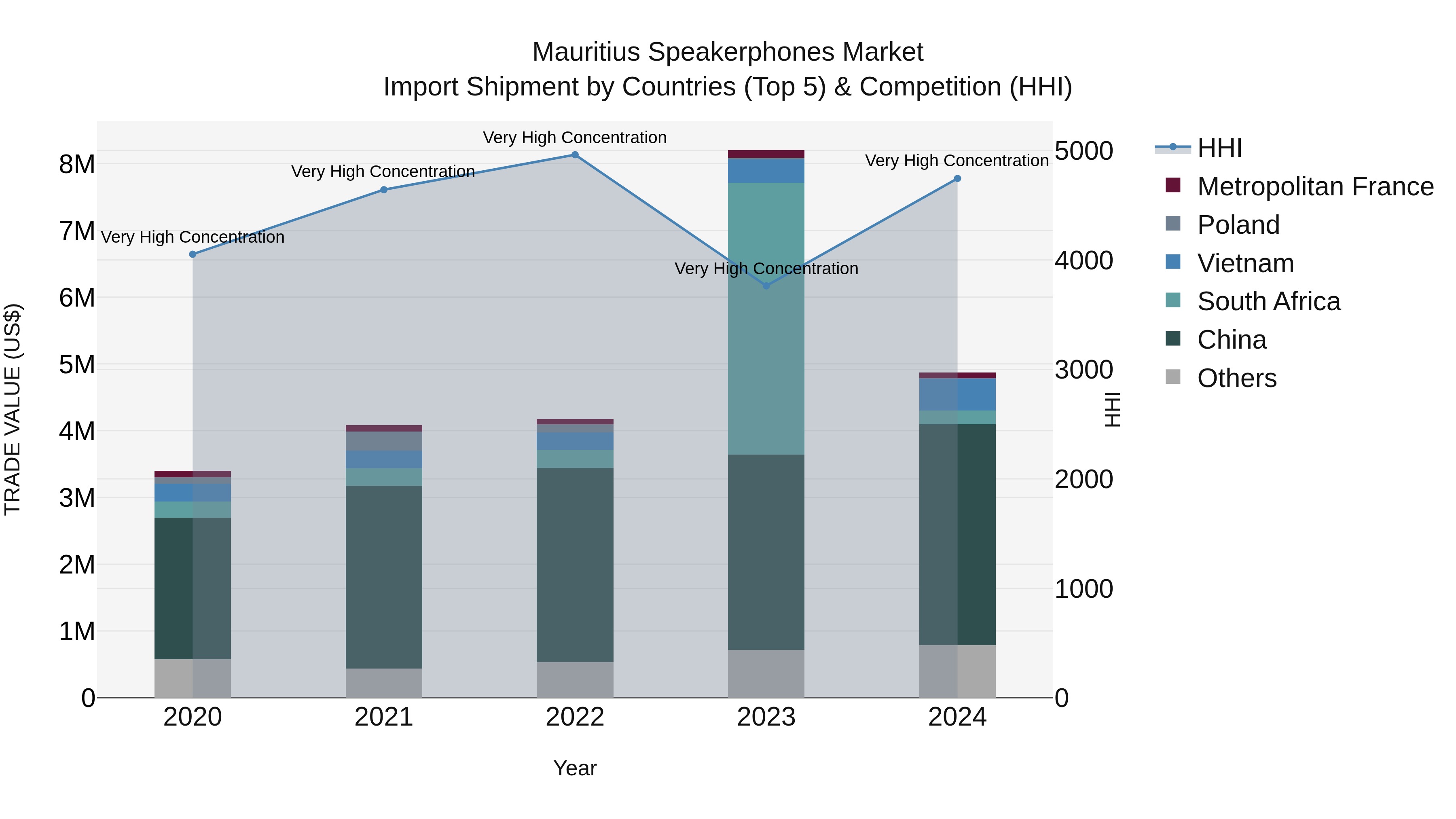 Mauritius Speakerphones Market Top 5 Importing Countries and Market Competition (HHI) Analysis