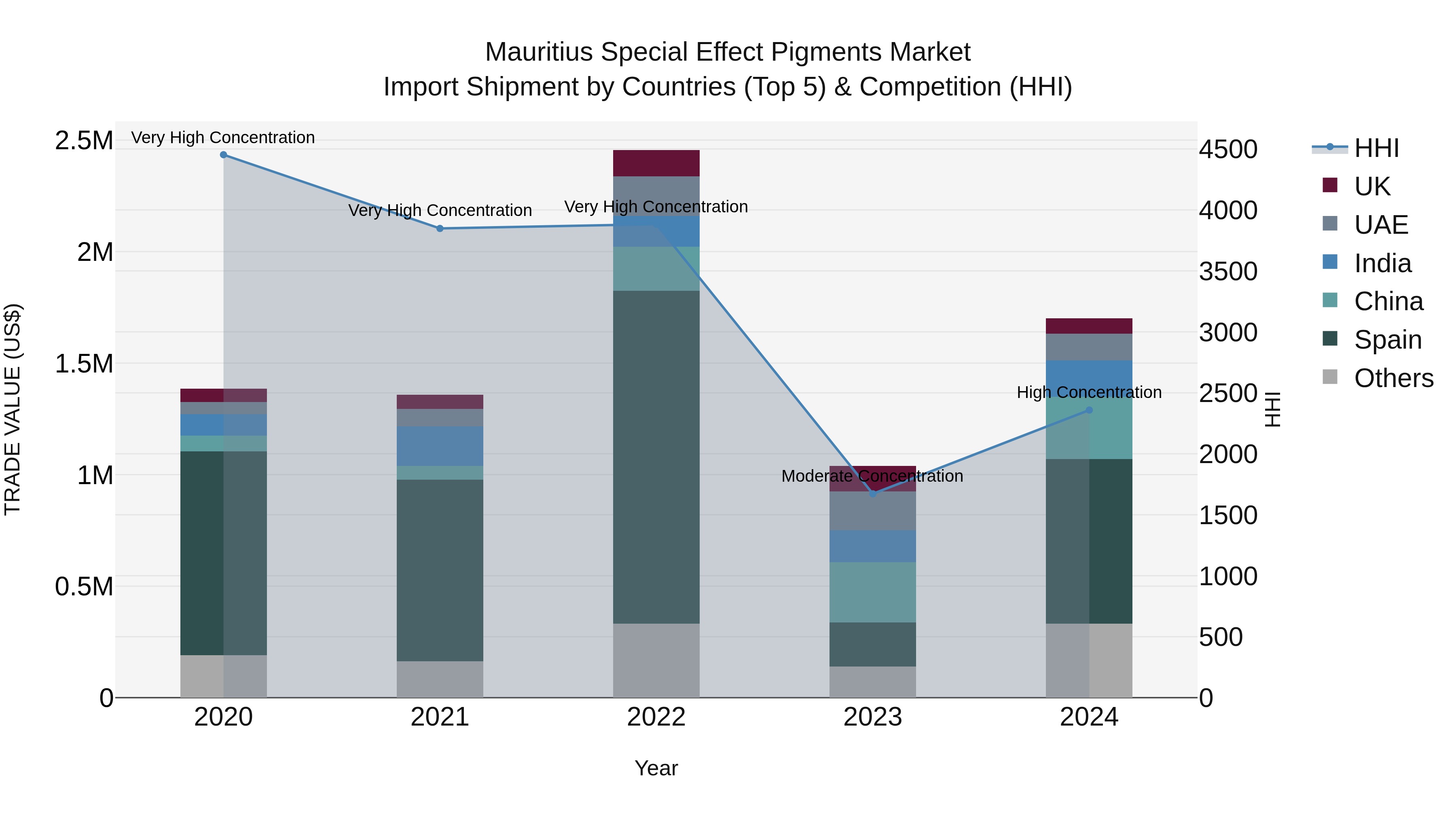 Mauritius Special Effect Pigments Market Top 5 Importing Countries and Market Competition (HHI) Analysis