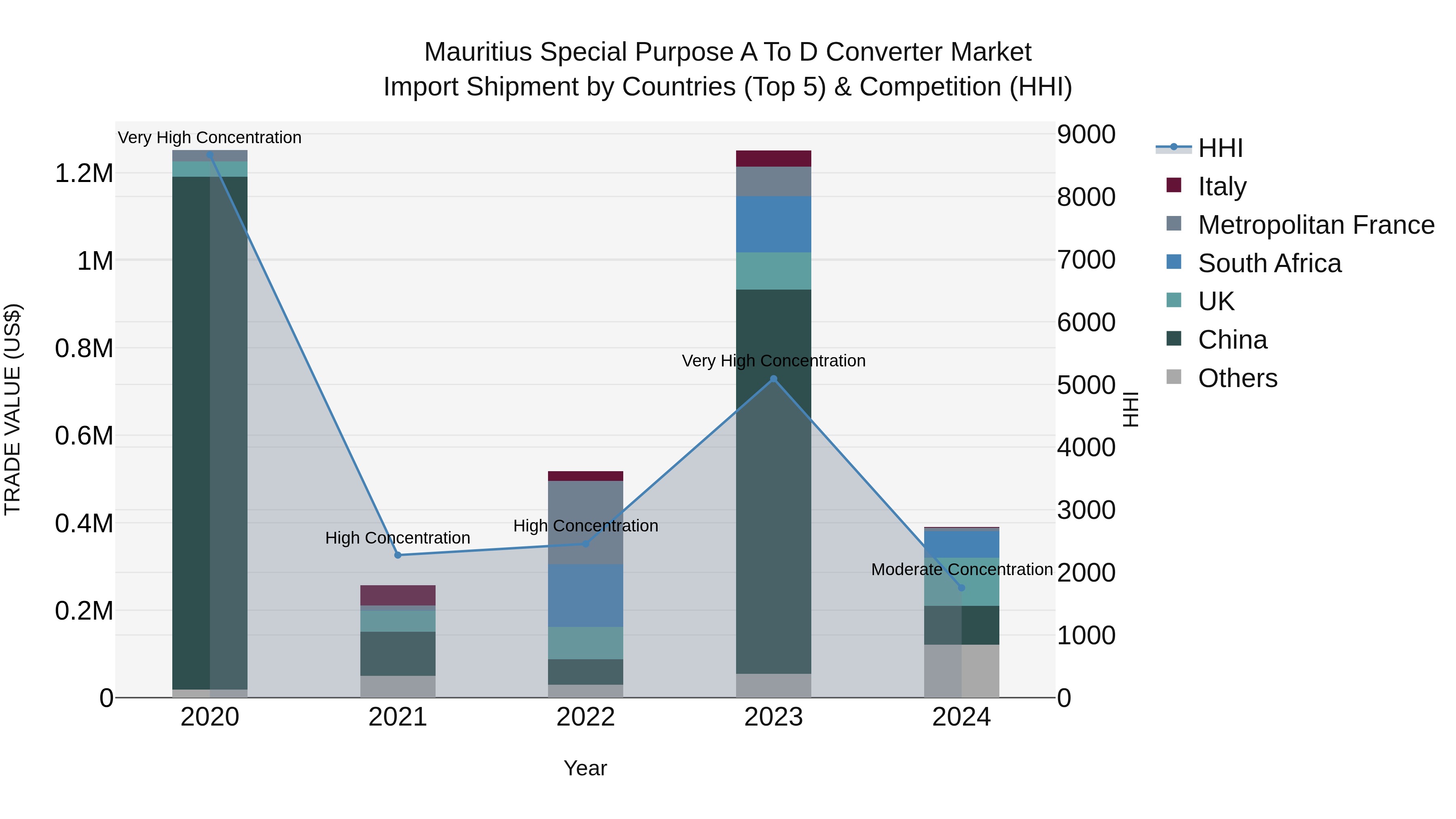 Mauritius Special Purpose A To D Converter Market Top 5 Importing Countries and Market Competition (HHI) Analysis