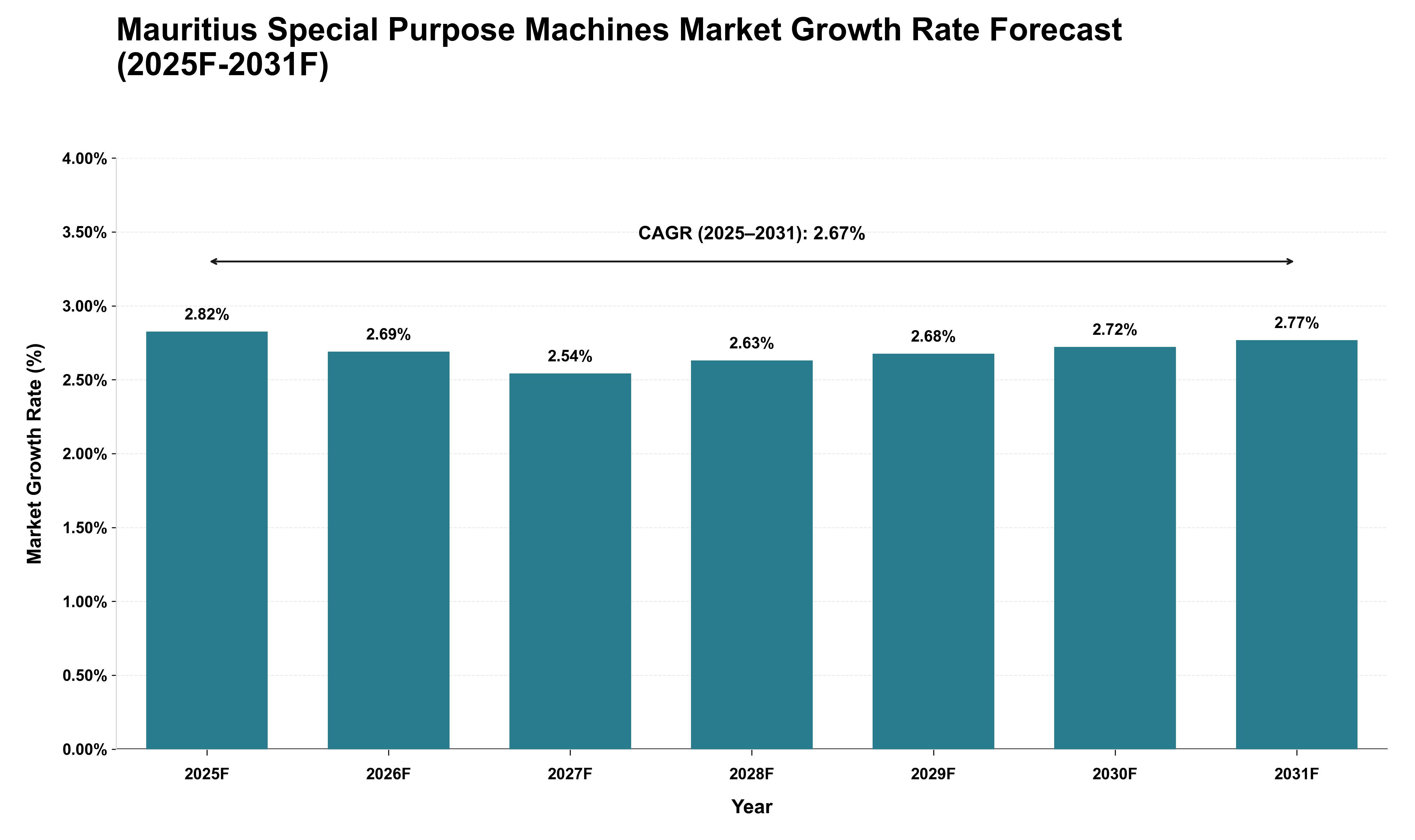 Mauritius Special Purpose Machines Market Growth Rate Analysis (2025 - 2031)