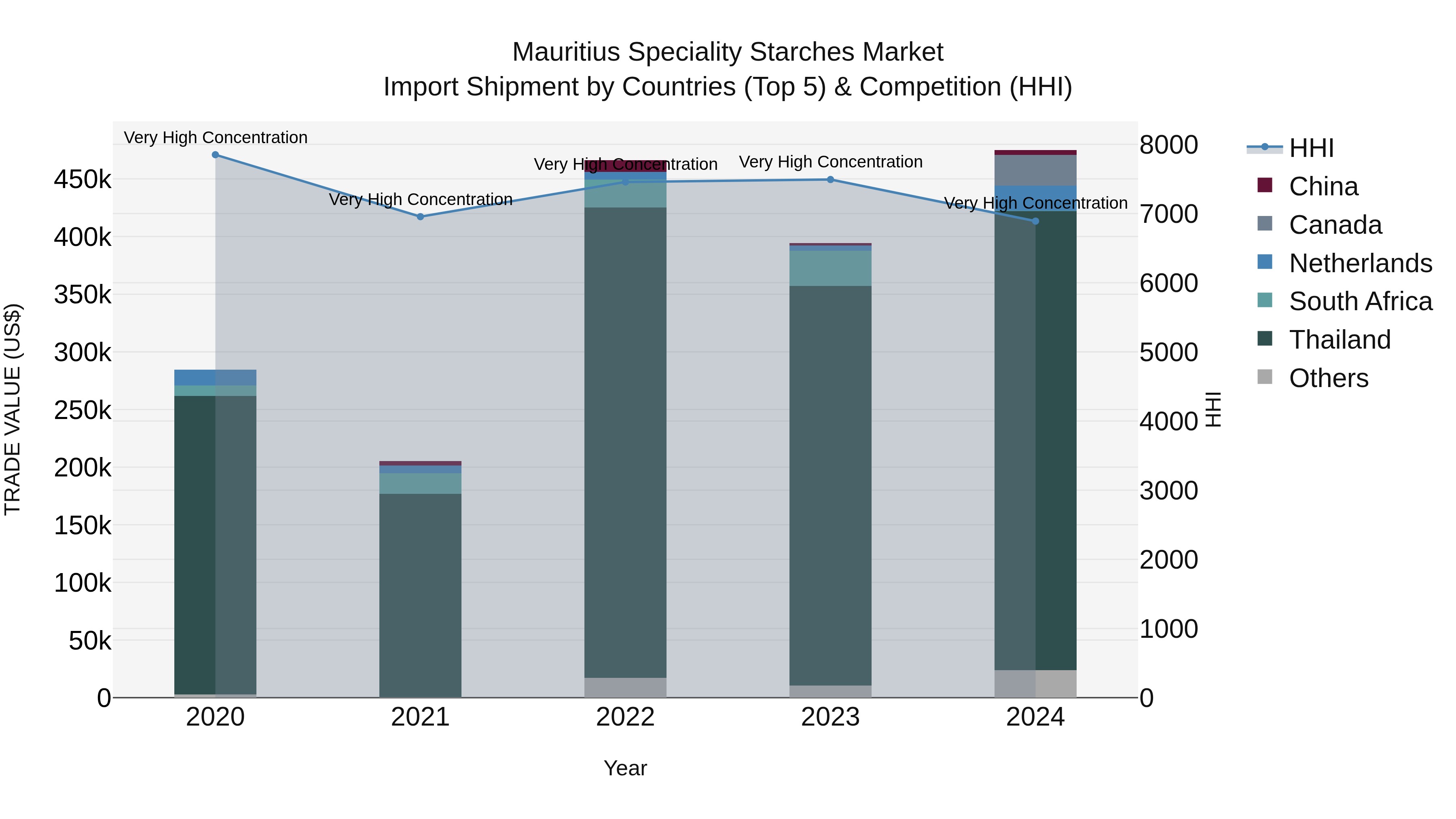 Mauritius Speciality Starches Market Top 5 Importing Countries and Market Competition (HHI) Analysis