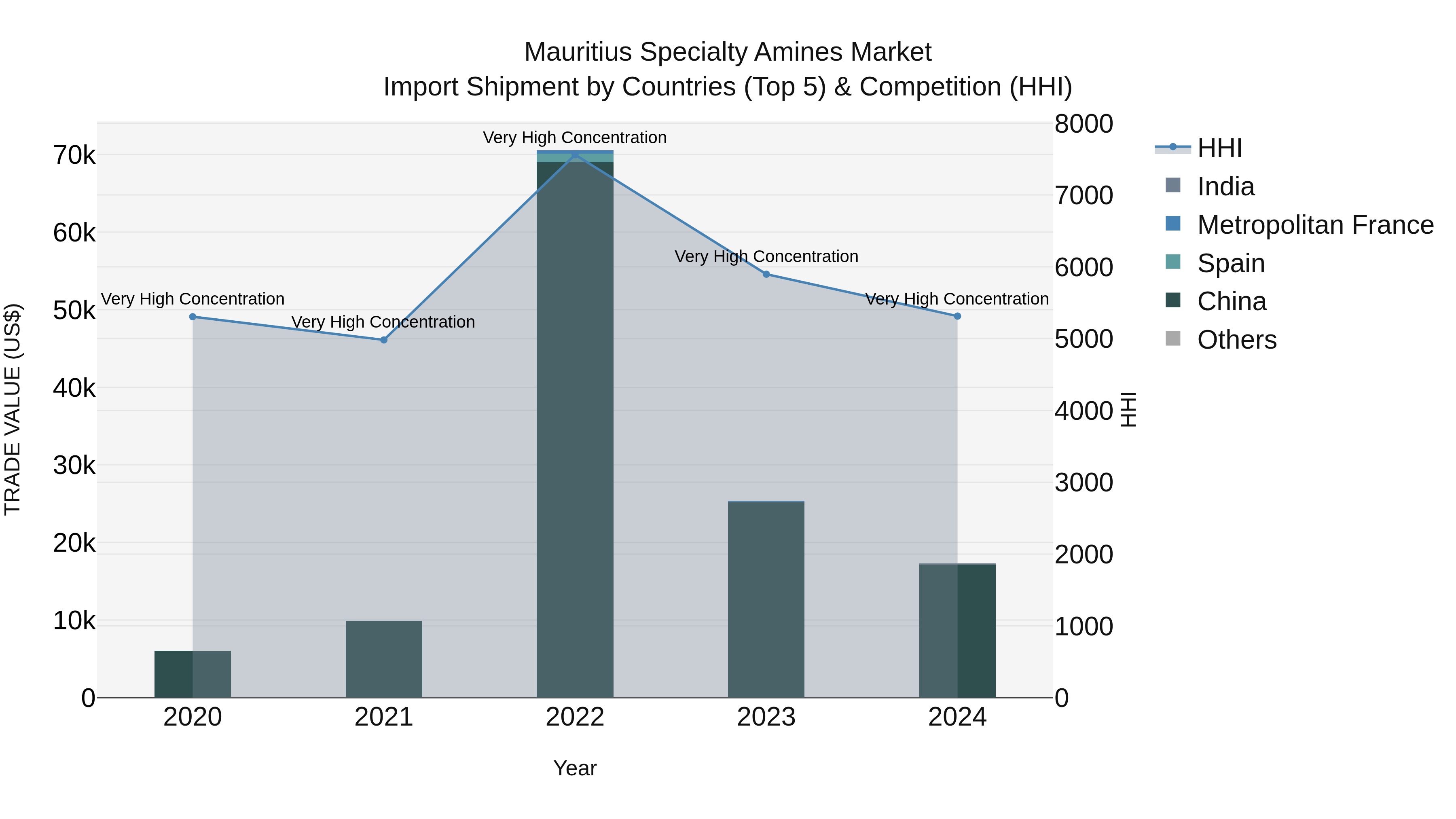 Mauritius Specialty Amines Market Top 5 Importing Countries and Market Competition (HHI) Analysis