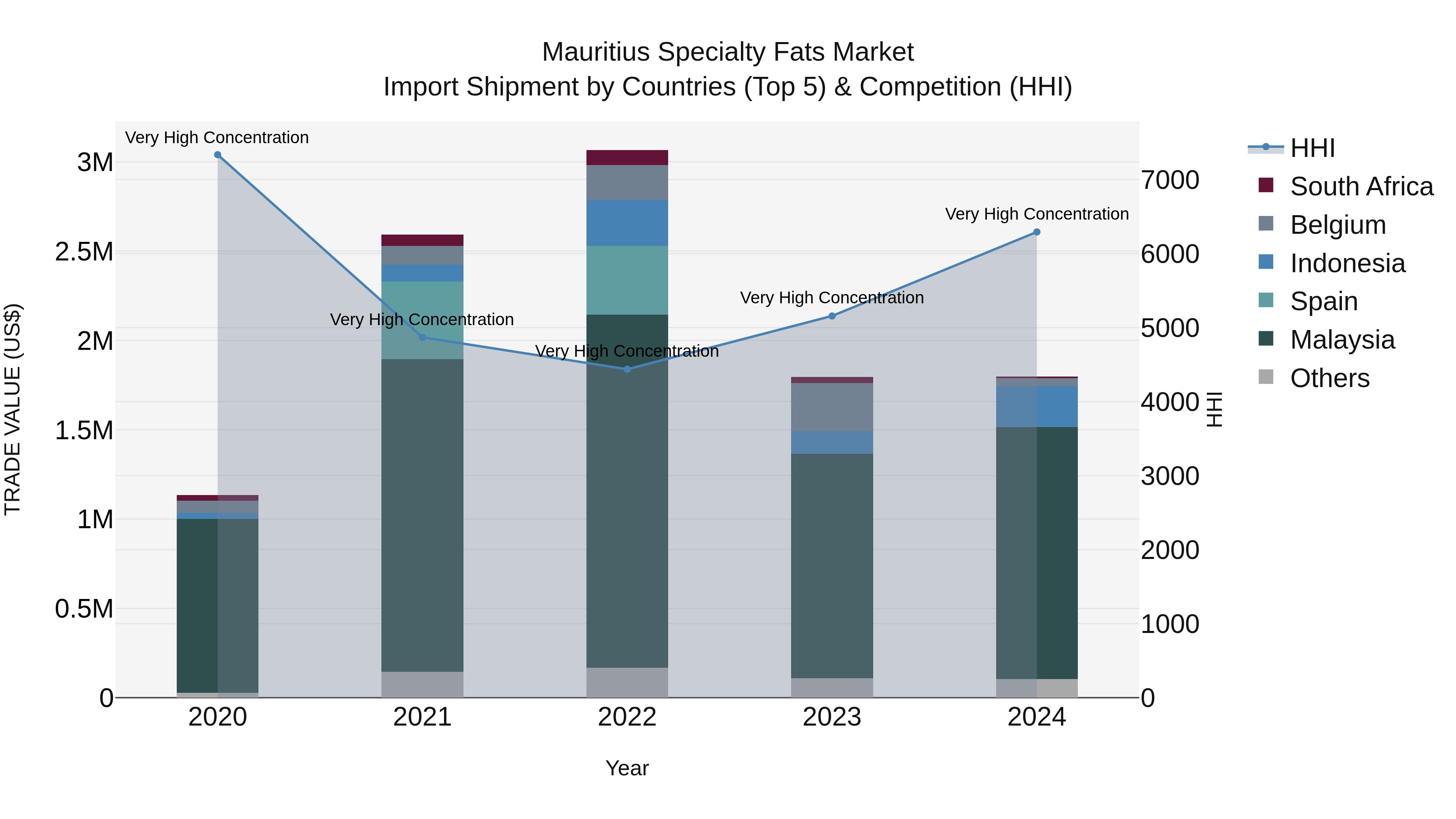 Mauritius Specialty Fats Market Top 5 Importing Countries and Market Competition (HHI) Analysis