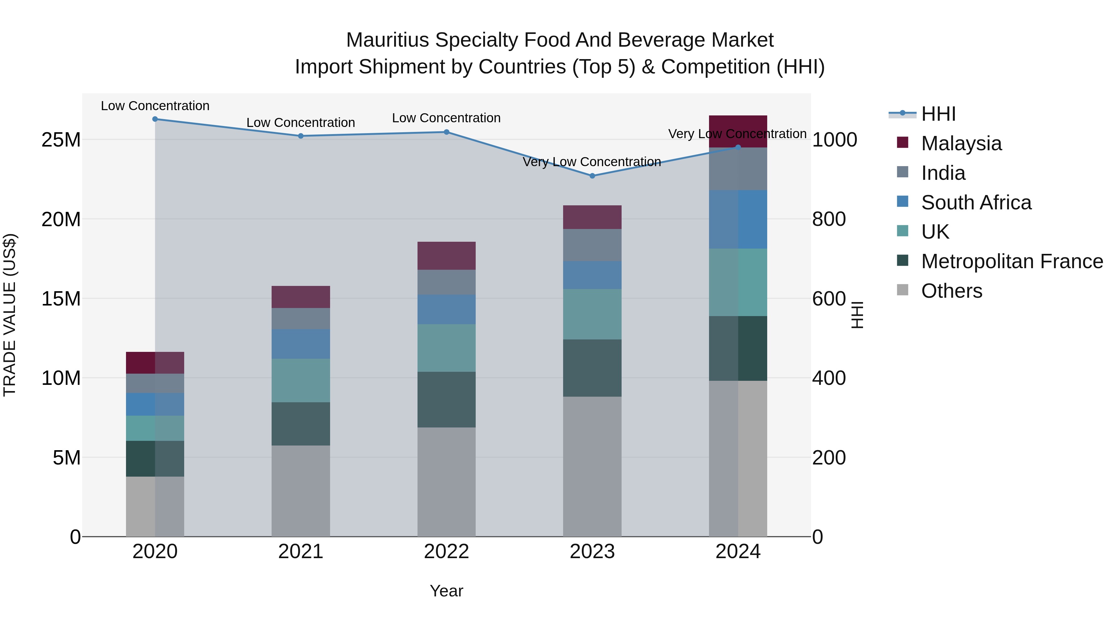 Mauritius Specialty Food And Beverage Market Top 5 Importing Countries and Market Competition (HHI) Analysis