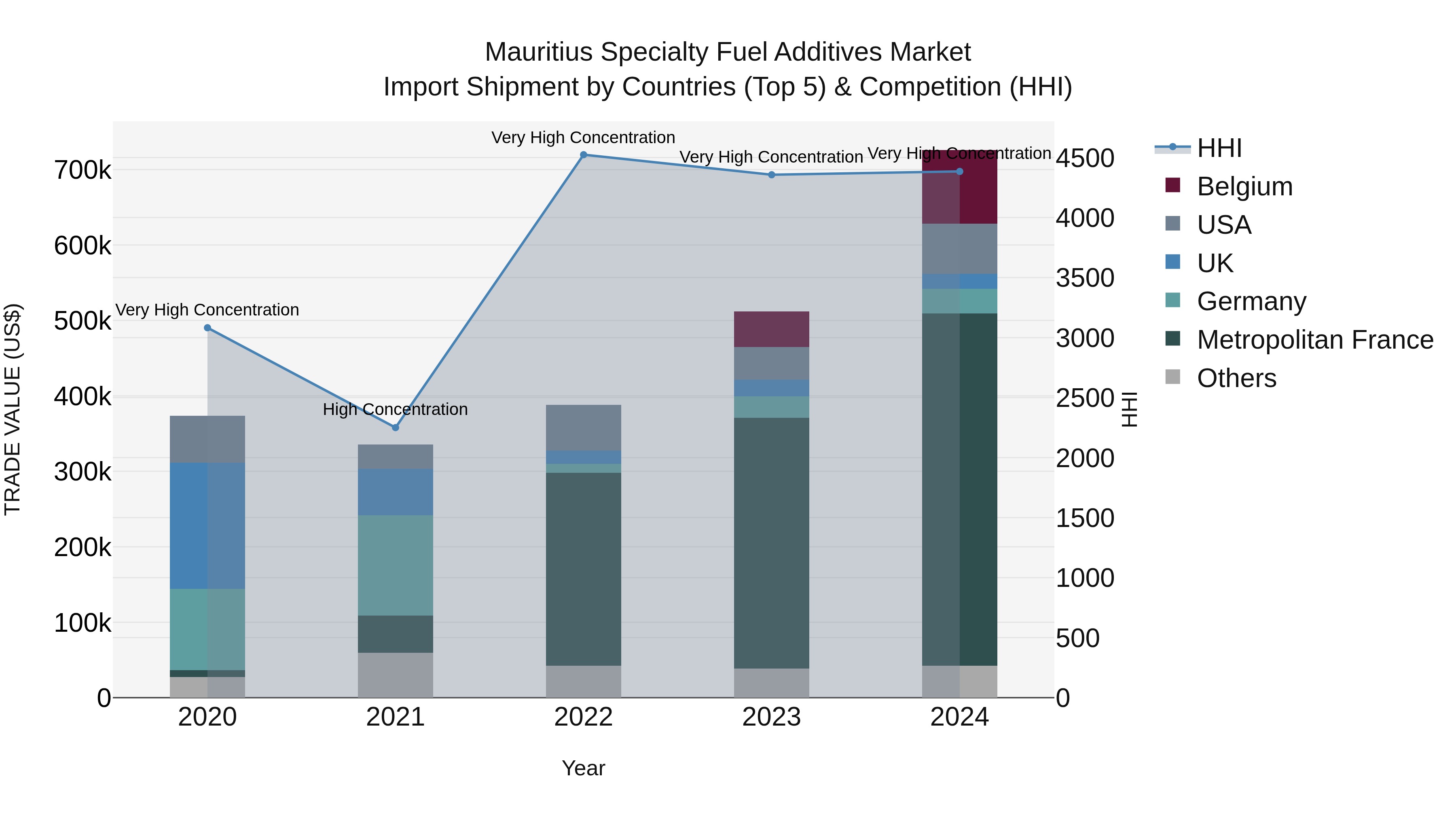 Mauritius Specialty Fuel Additives Market Top 5 Importing Countries and Market Competition (HHI) Analysis