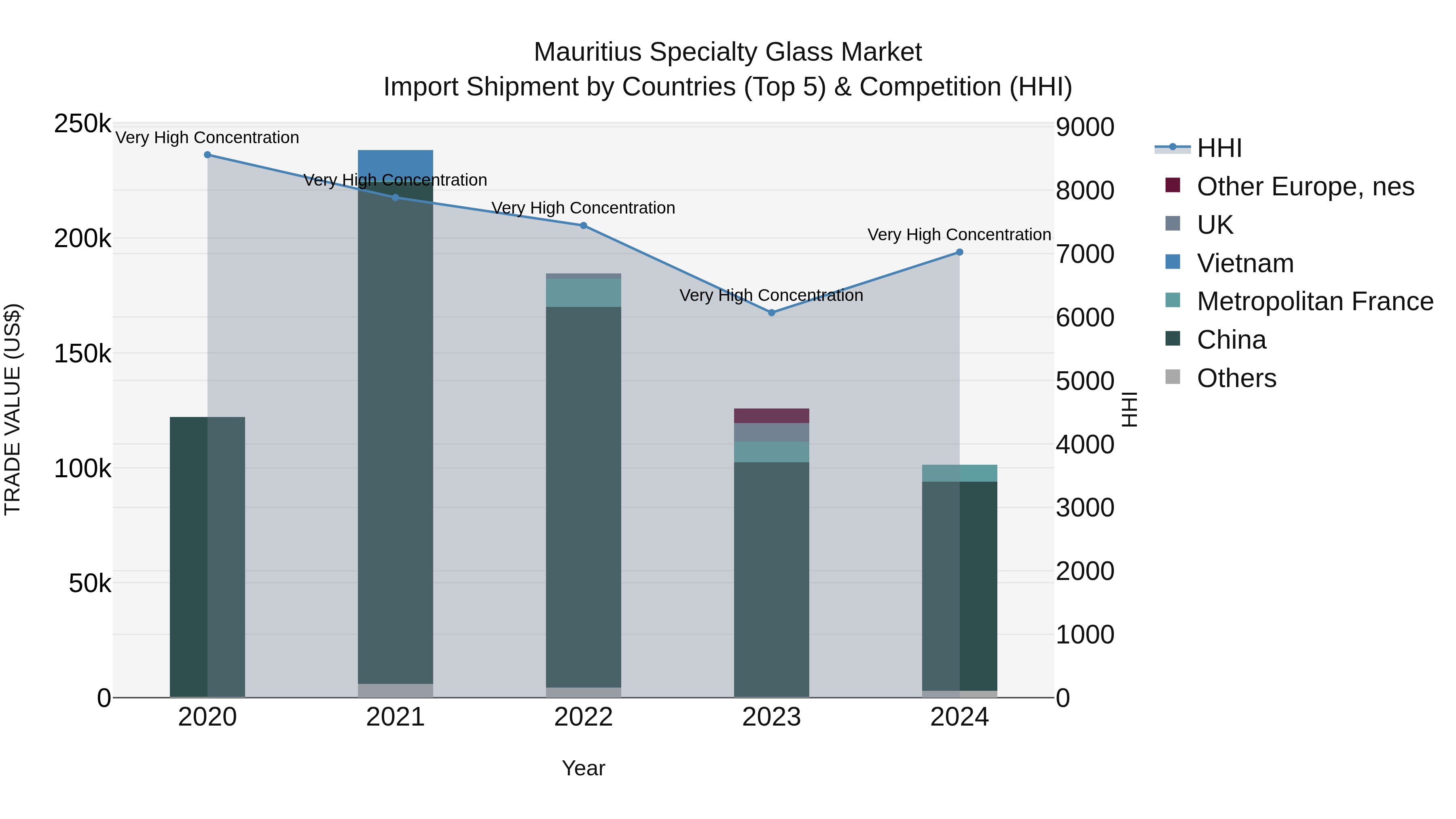 Mauritius Specialty Glass Market Top 5 Importing Countries and Market Competition (HHI) Analysis