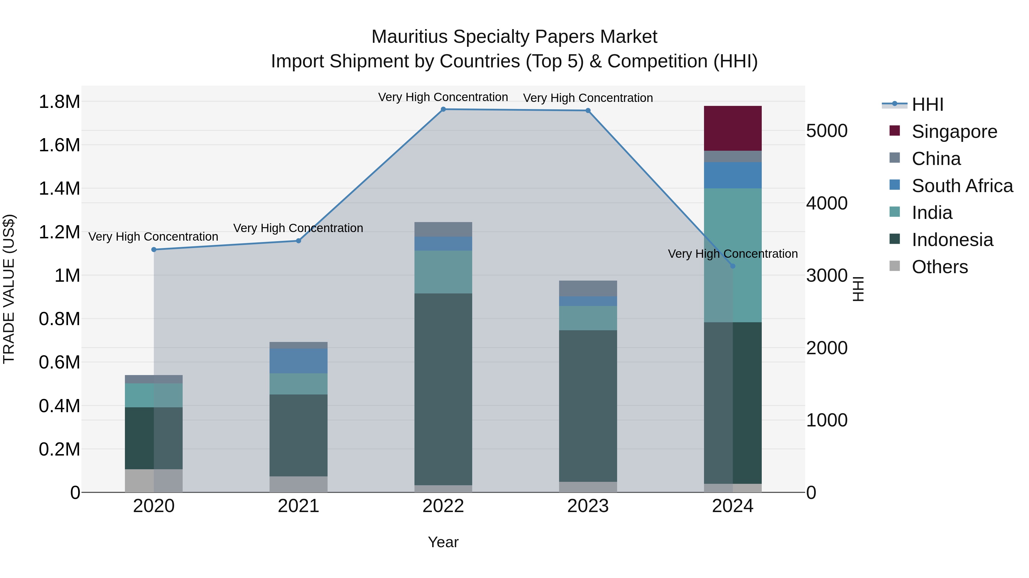 Mauritius Specialty Papers Market Top 5 Importing Countries and Market Competition (HHI) Analysis