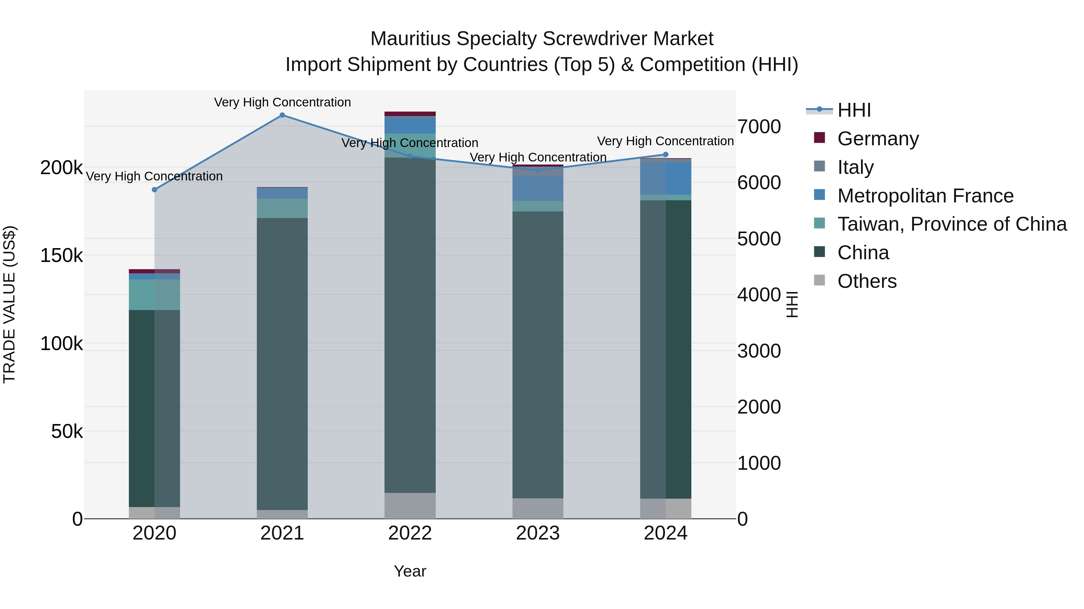 Mauritius Specialty Screwdriver Market Top 5 Importing Countries and Market Competition (HHI) Analysis